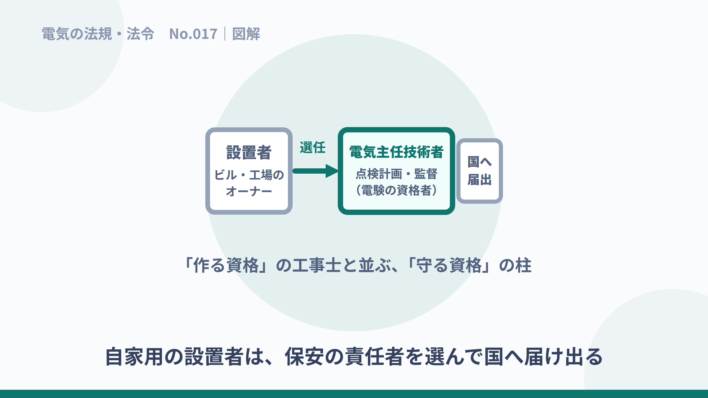 設置者が電気主任技術者を選任し国へ届け出る流れの図解。