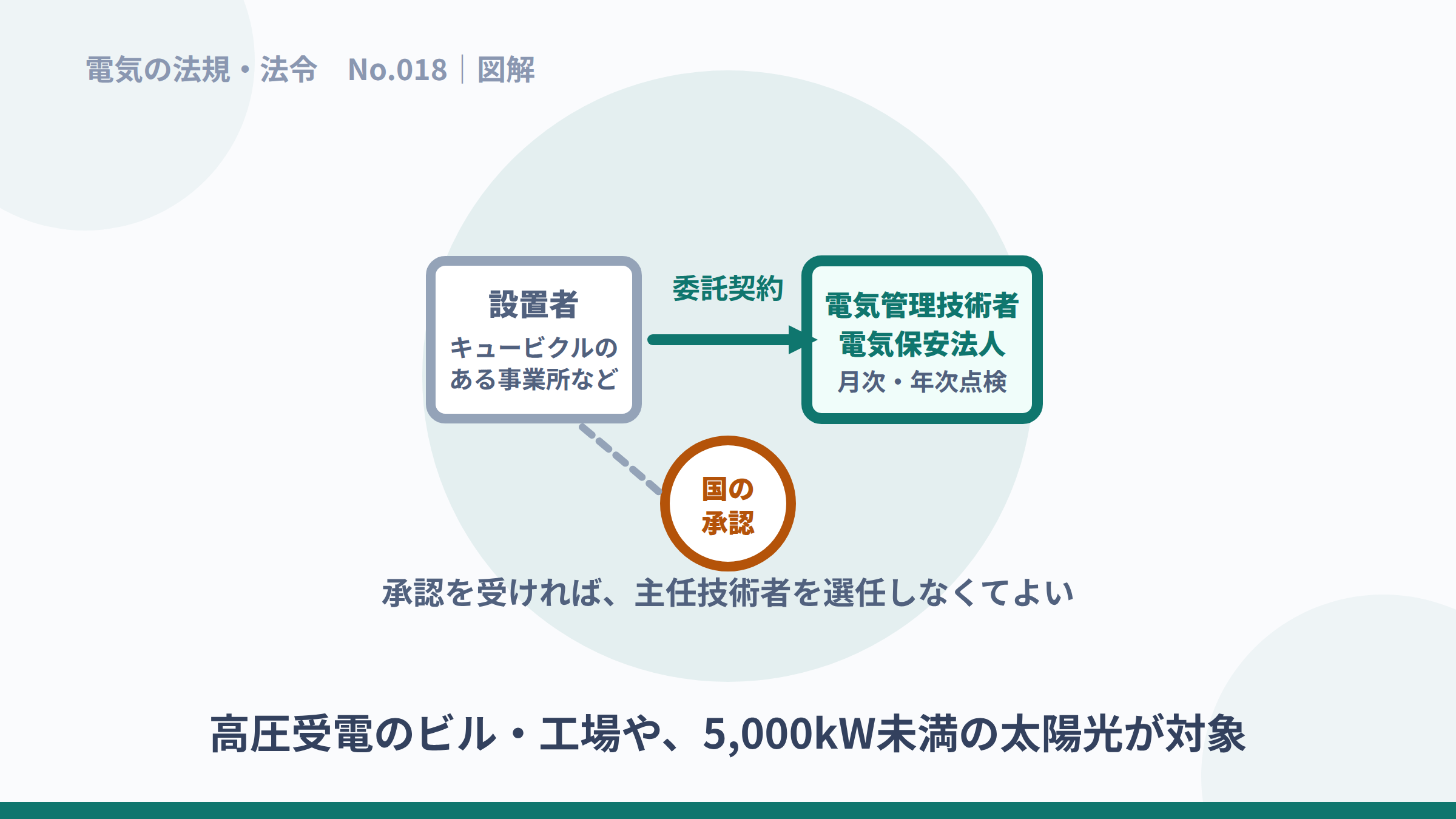 設置者が電気管理技術者等へ委託し国の承認を受けるしくみの図解。