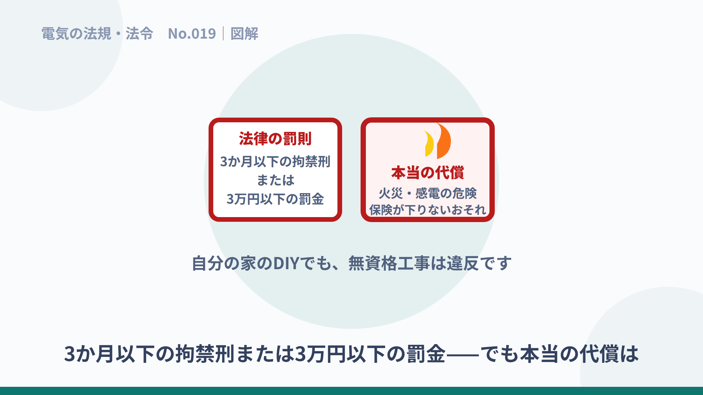 法律の罰則と、火災や保険など本当の代償を並べた図解。