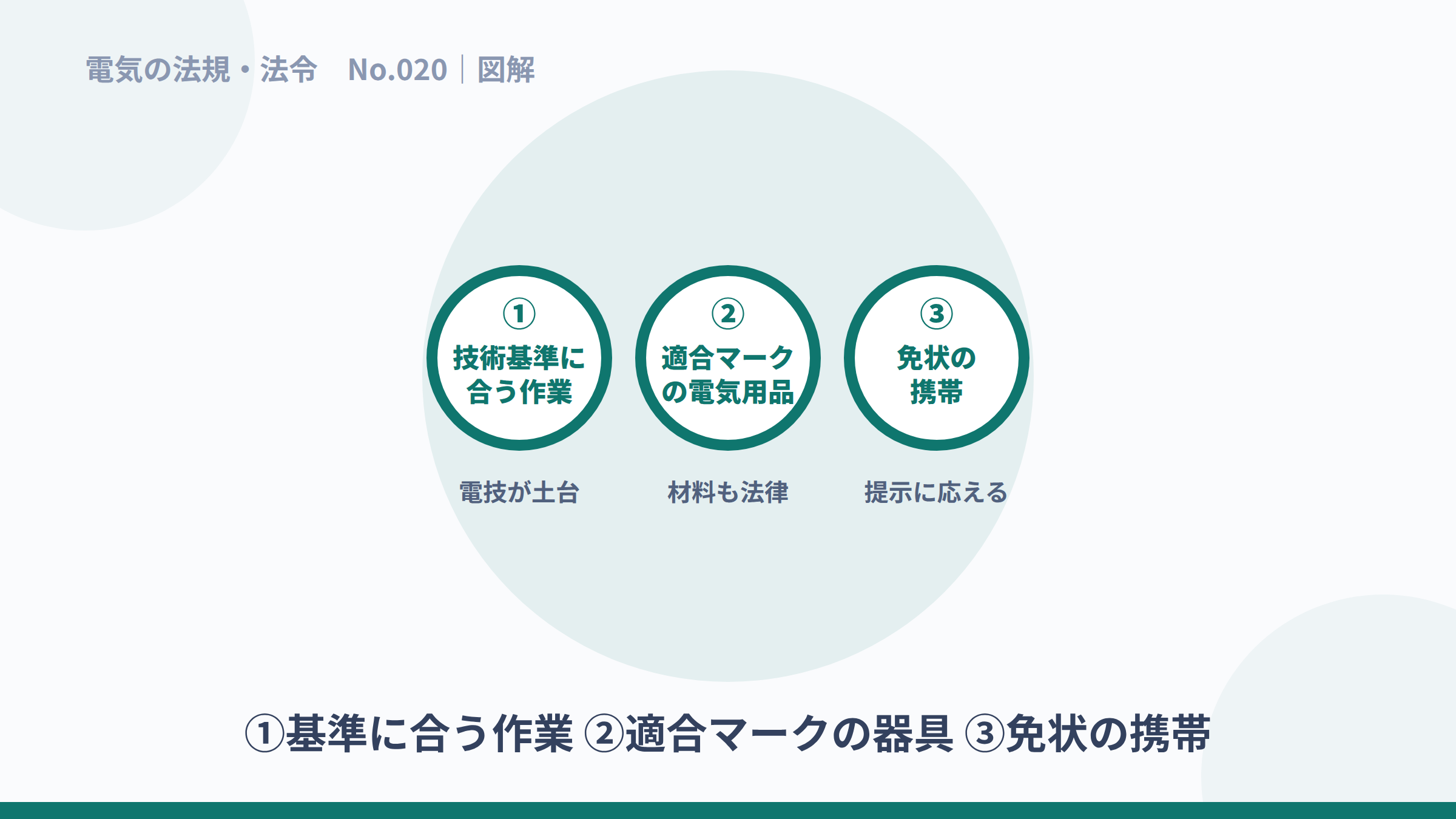 基準適合・適合マークの電気用品・免状携帯という3つの義務の図解。