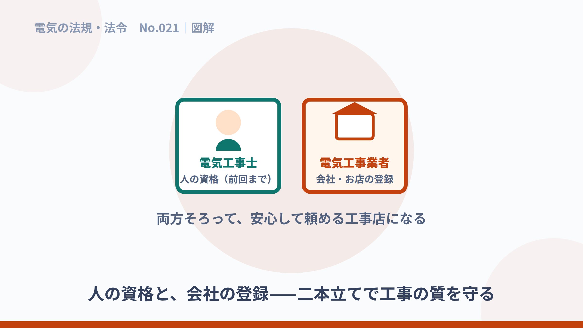 人の資格である電気工事士と、会社の登録である電気工事業者を並べた図解。