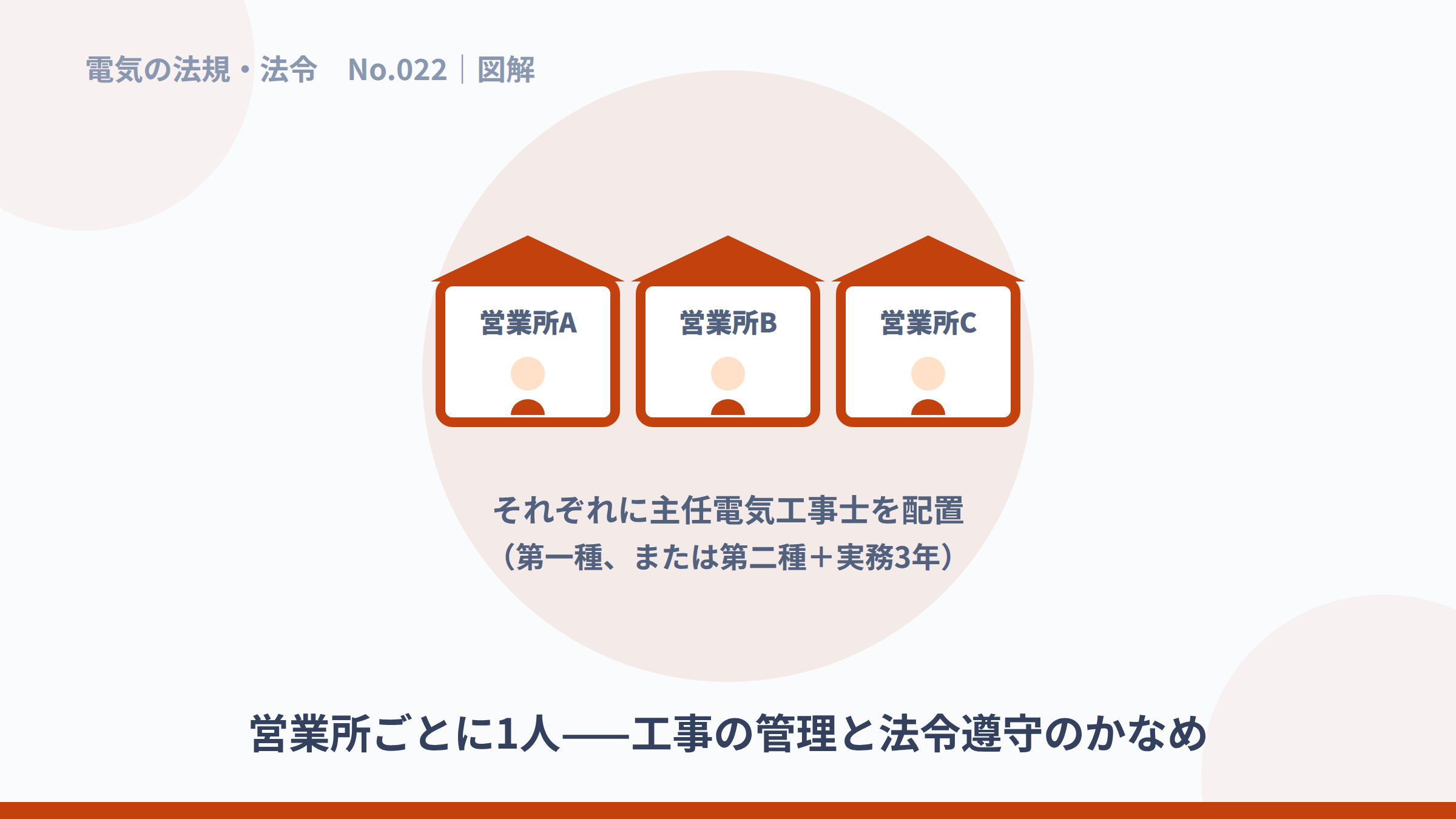 営業所ごとに主任電気工事士を配置するしくみの図解。
