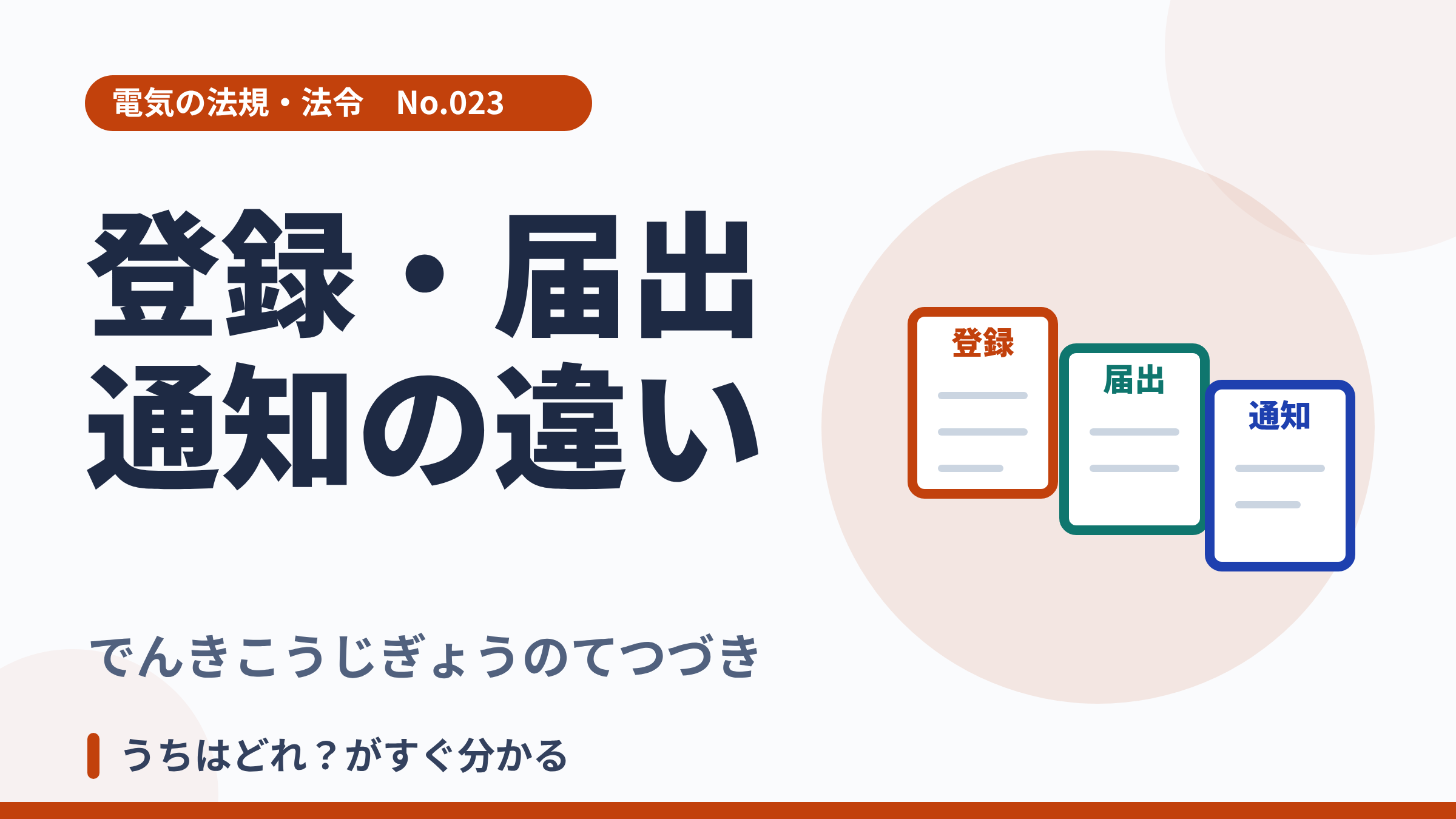 電気の法規・法令No.023「登録・届出・通知の違い」のサムネイル。3種類の書類のイラスト。