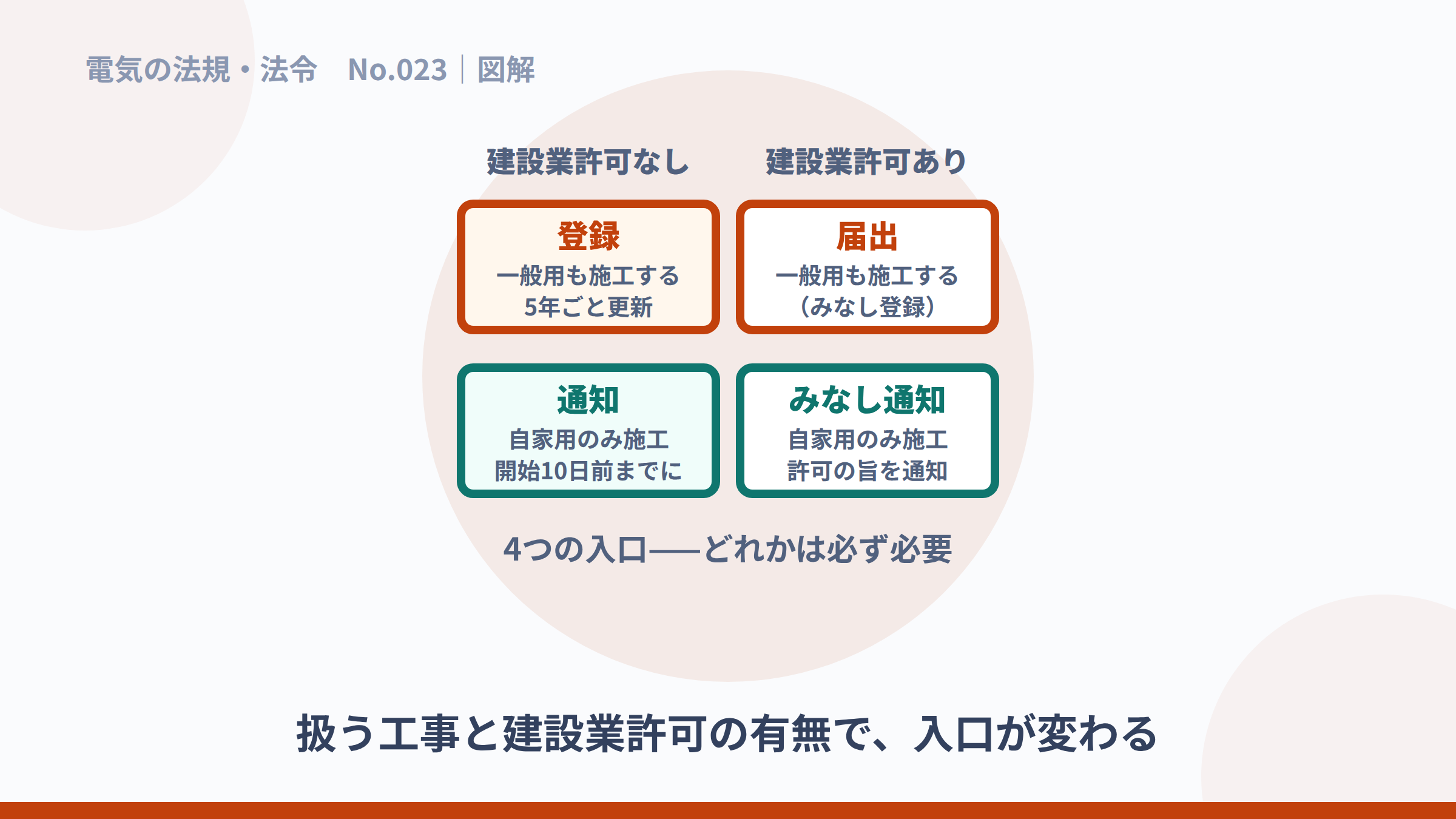 登録・届出・通知・みなし通知の4区分を2軸で整理した図解。