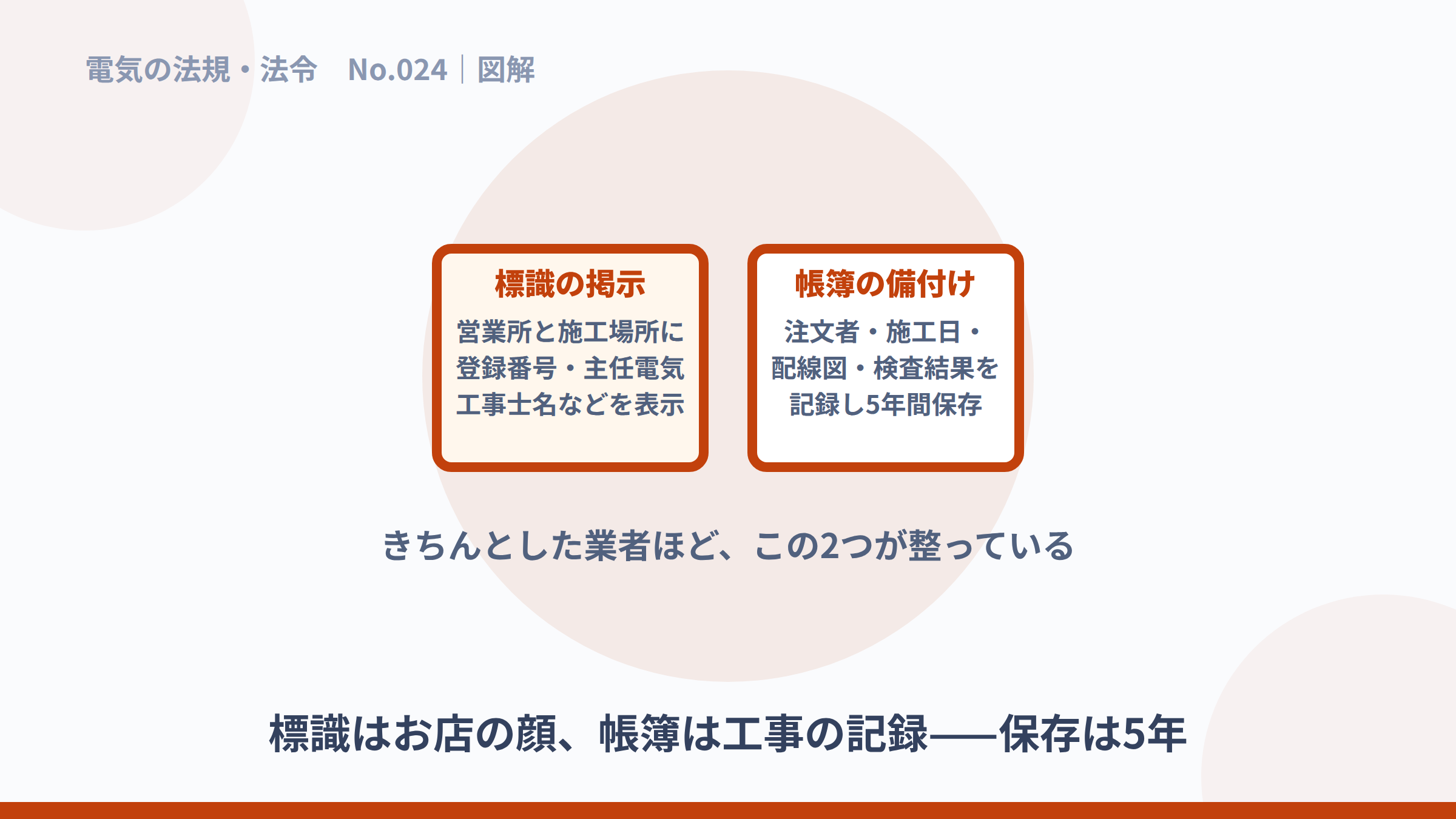 標識の掲示内容と、帳簿の記載事項・5年間保存を並べた図解。