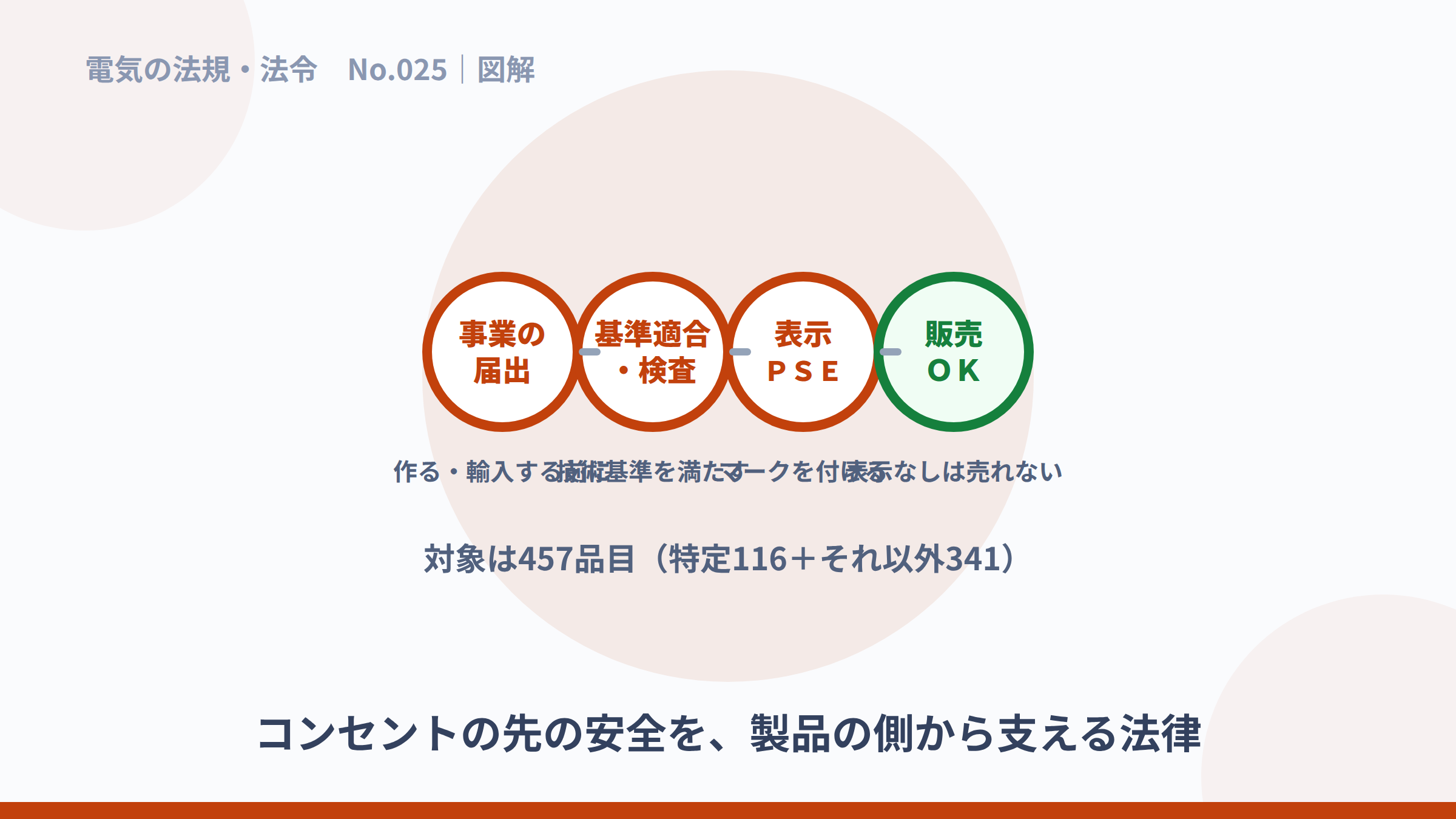 届出・基準適合・PSE表示・販売という電安法の流れの図解。