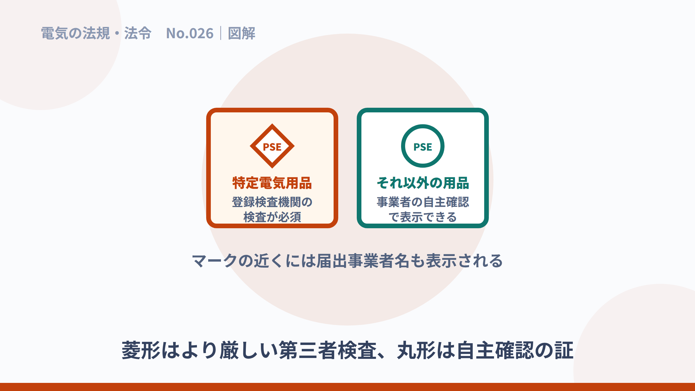 菱形PSEは第三者検査、丸形PSEは自主確認という違いの図解。