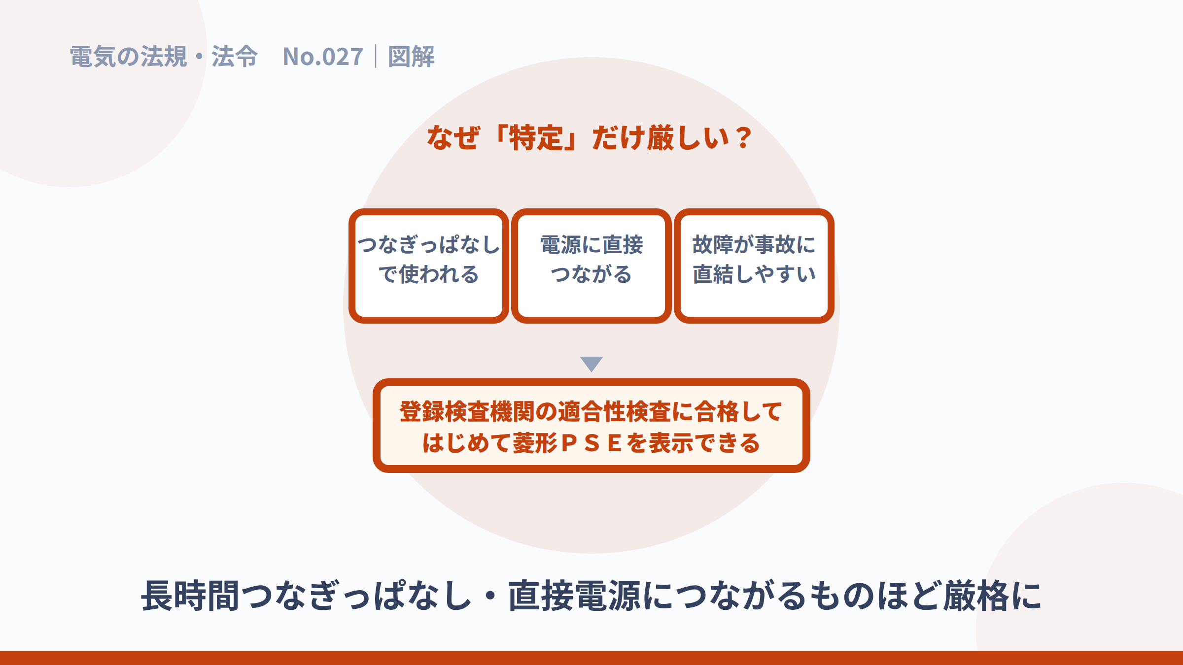 つなぎっぱなし・電源直結・事故直結という特定電気用品が厳しい理由の図解。