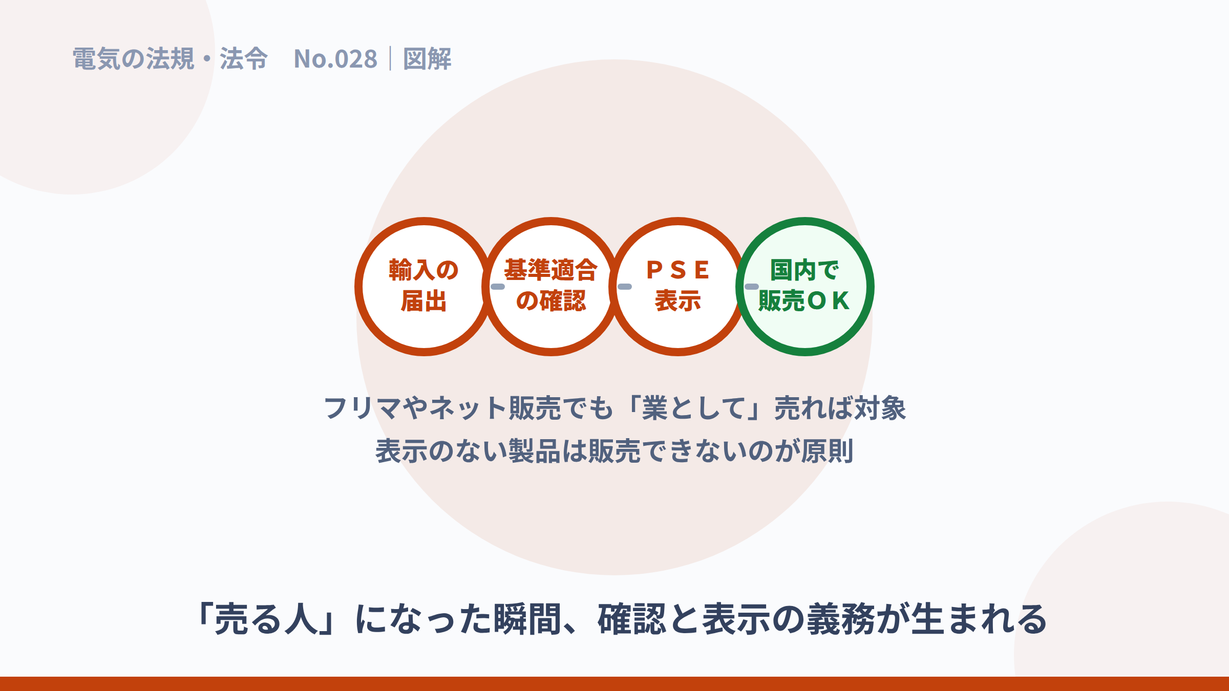 輸入の届出から基準適合・PSE表示・販売までの流れの図解。
