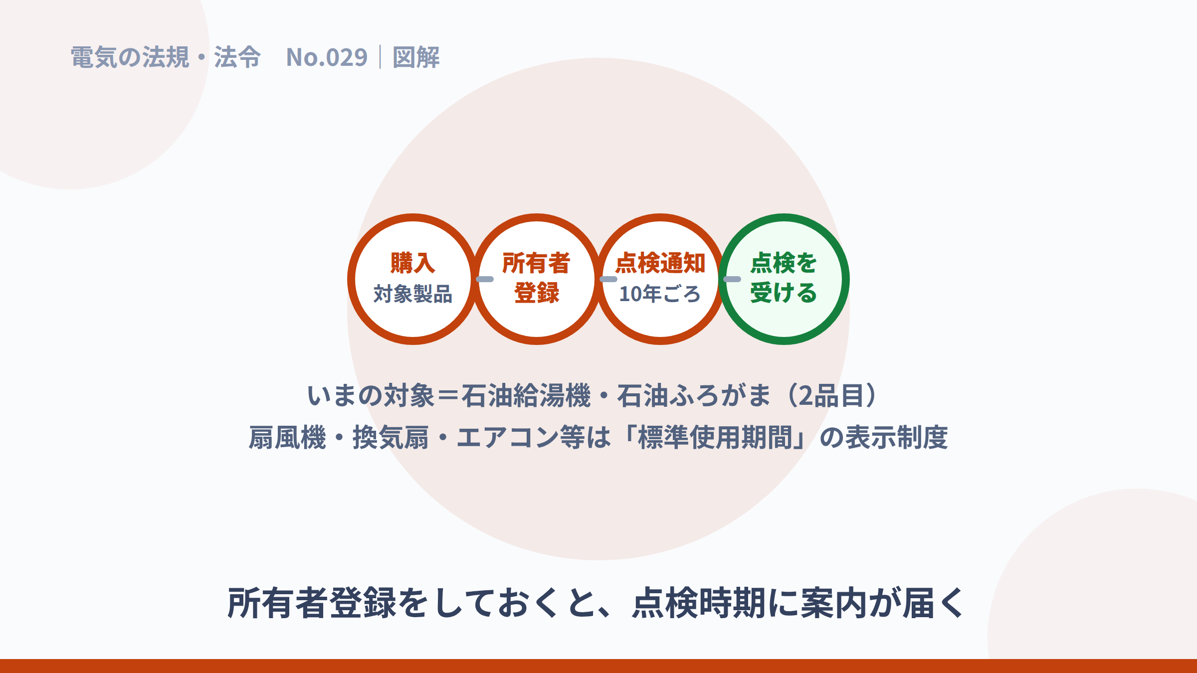 購入・所有者登録・点検通知・点検という制度の流れの図解。