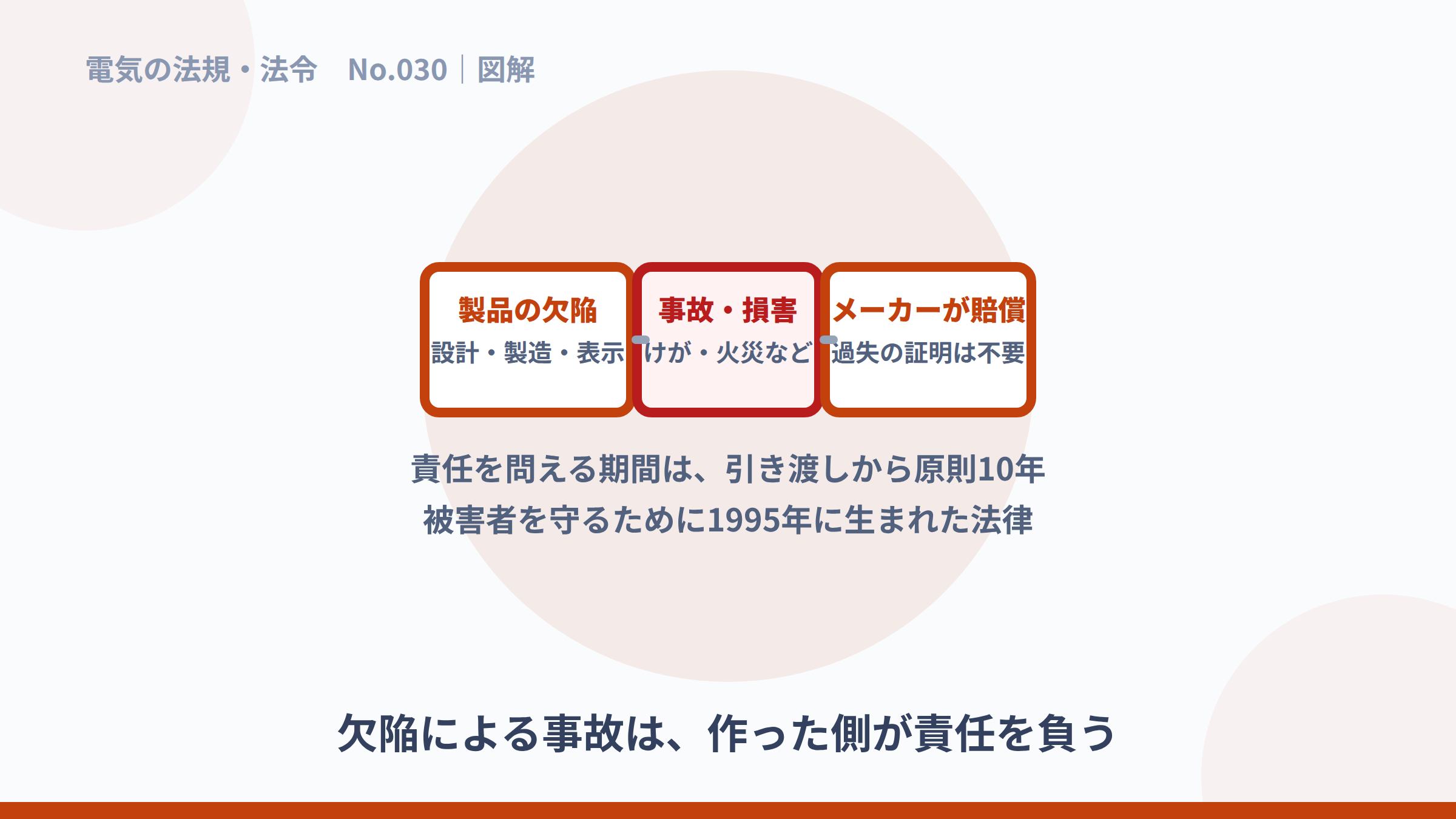 製品の欠陥・事故・メーカーの賠償責任という流れの図解。