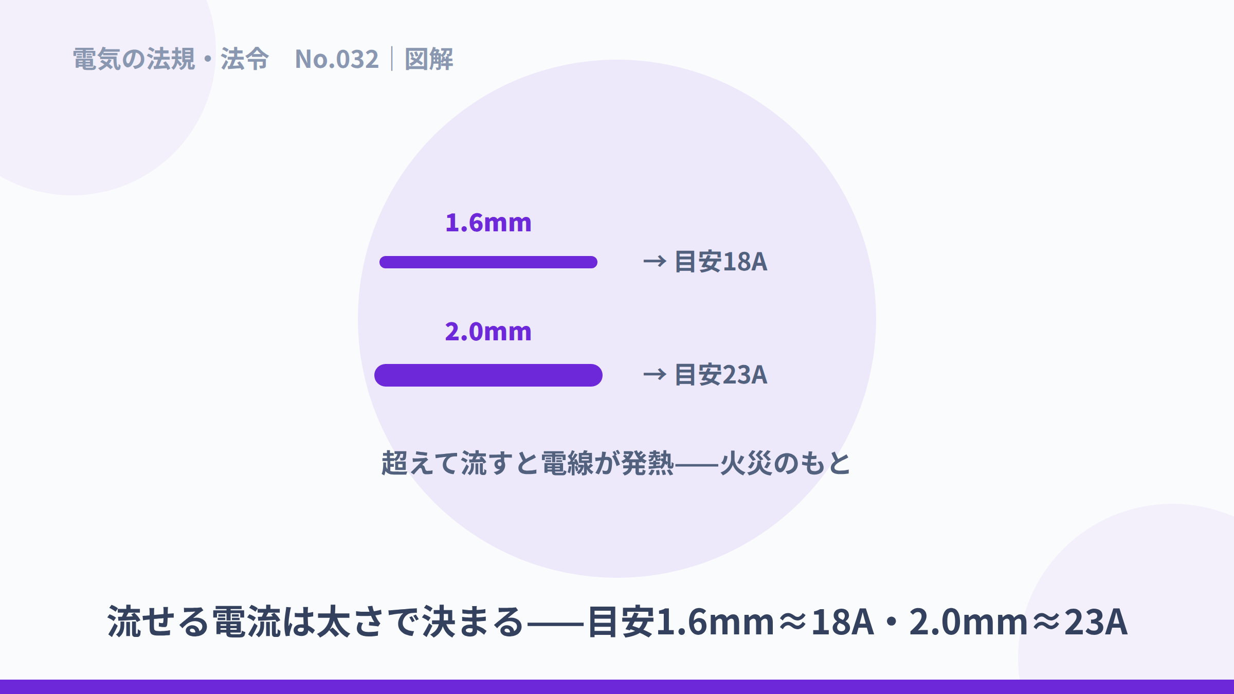 1.6mmは目安18A、2.0mmは目安23Aという許容電流の図解。