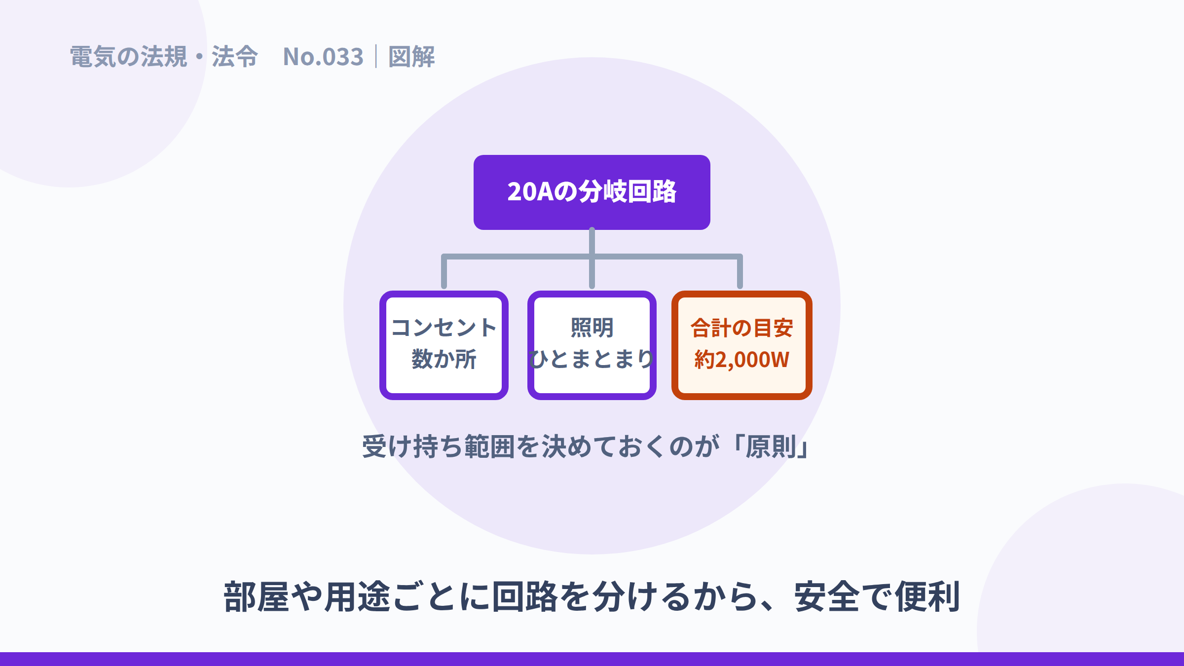 20Aの分岐回路が受け持ち範囲を分担する図解。