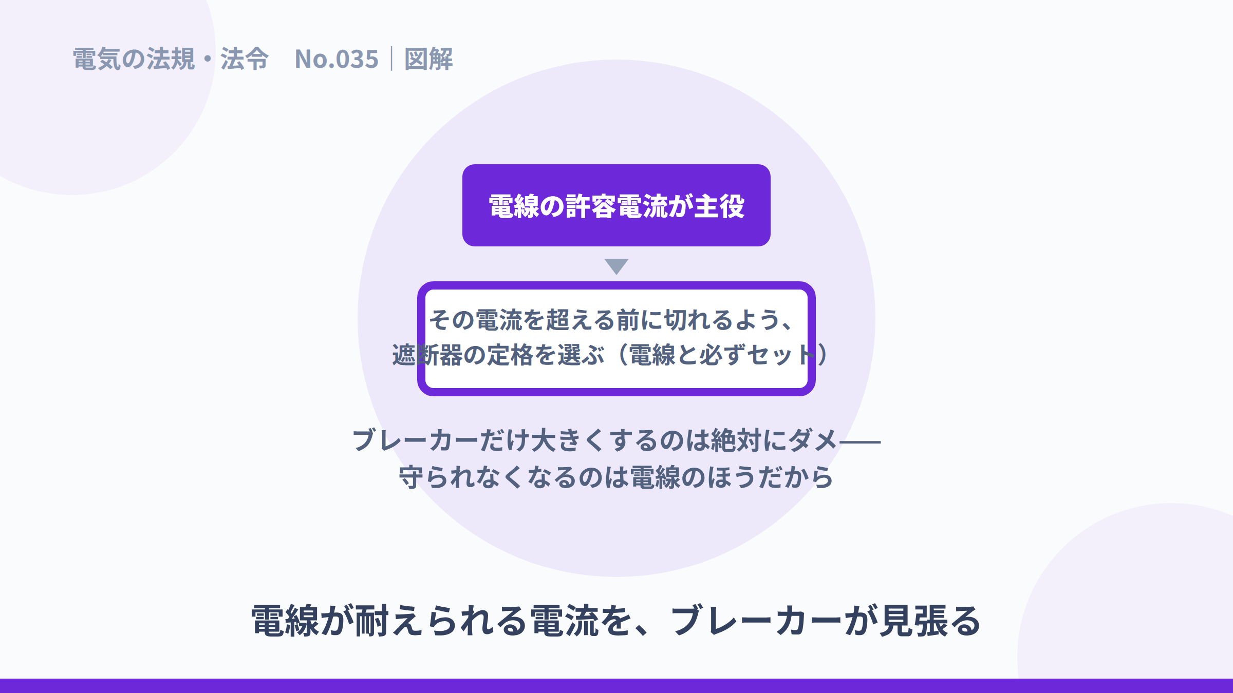 電線の許容電流が主役で、遮断器は電線とセットで選ぶという図解。