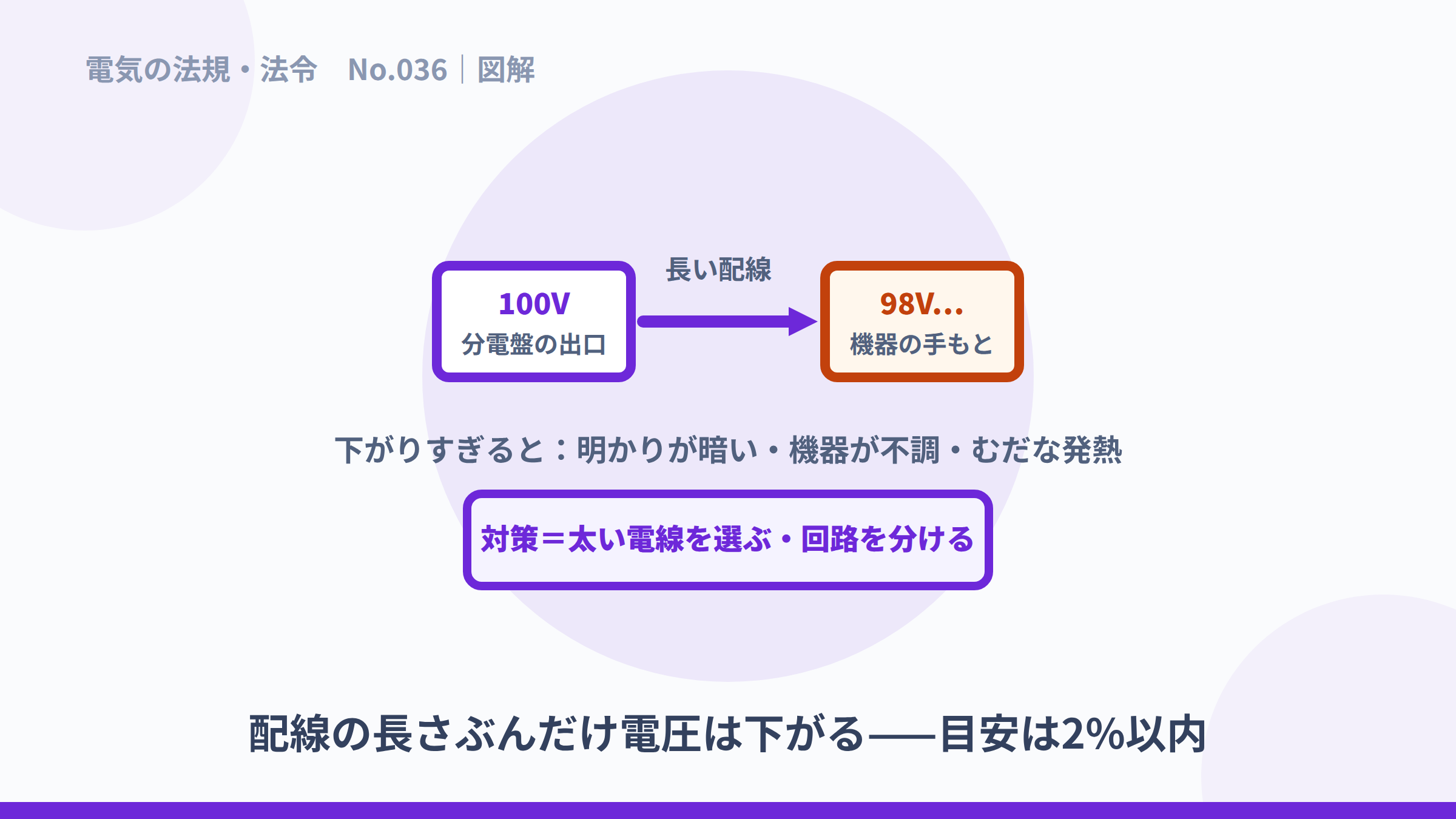 分電盤の100Vが機器の手もとで目減りする電圧降下の図解。