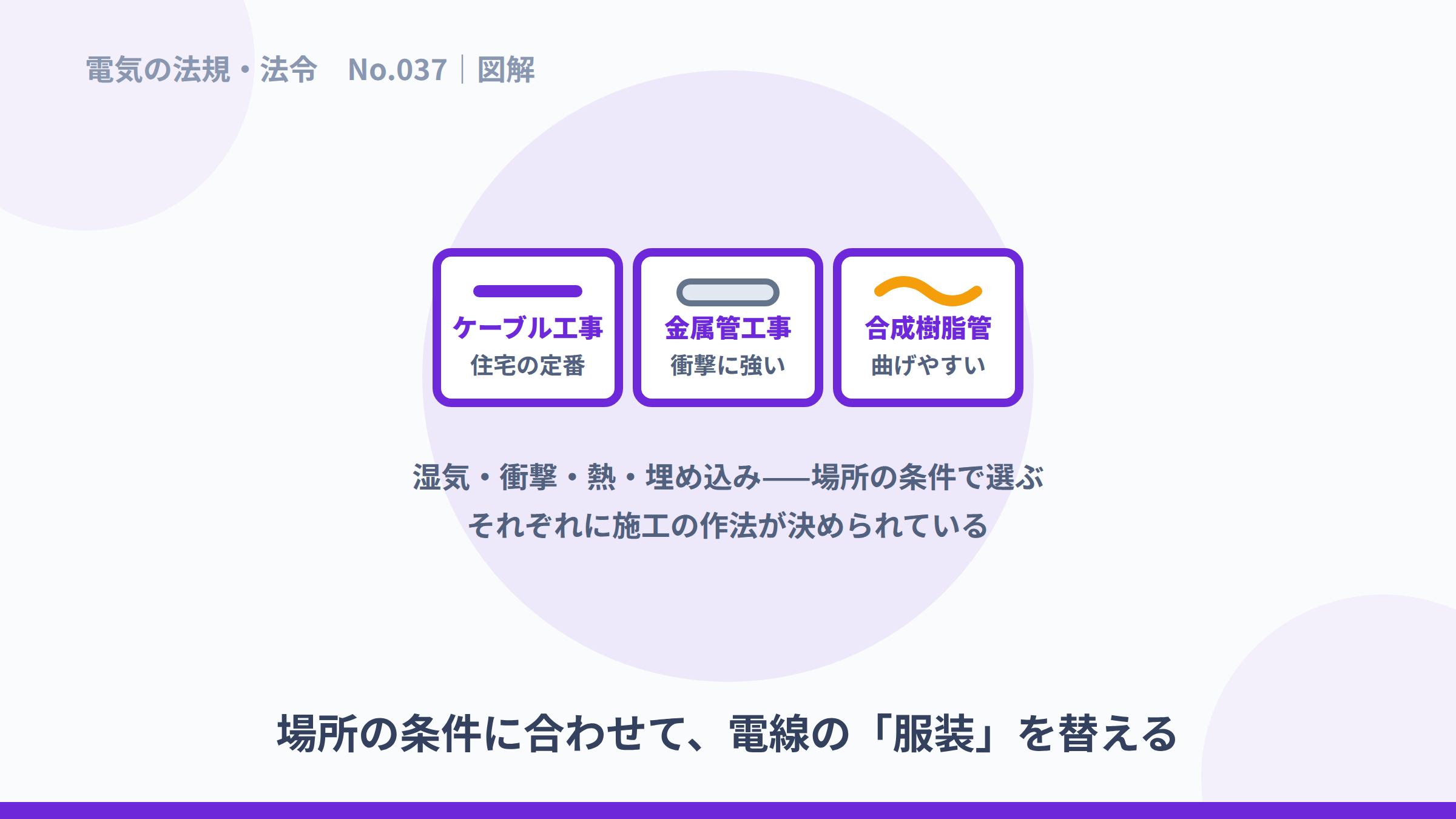 ケーブル工事・金属管工事・合成樹脂管工事の使い分けの図解。