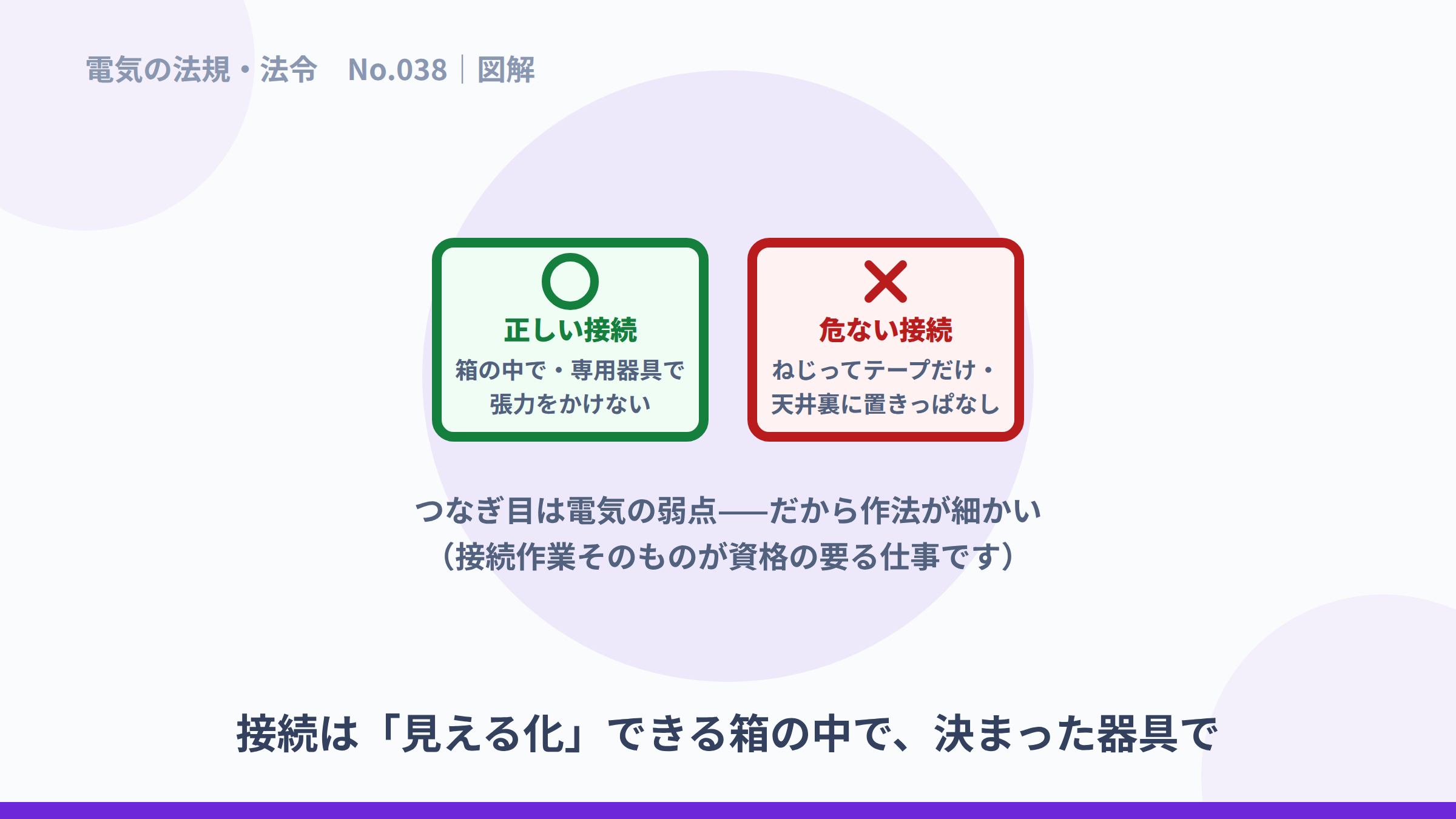 箱の中で専用器具を使う正しい接続と、テープだけの危ない接続の比較図解。