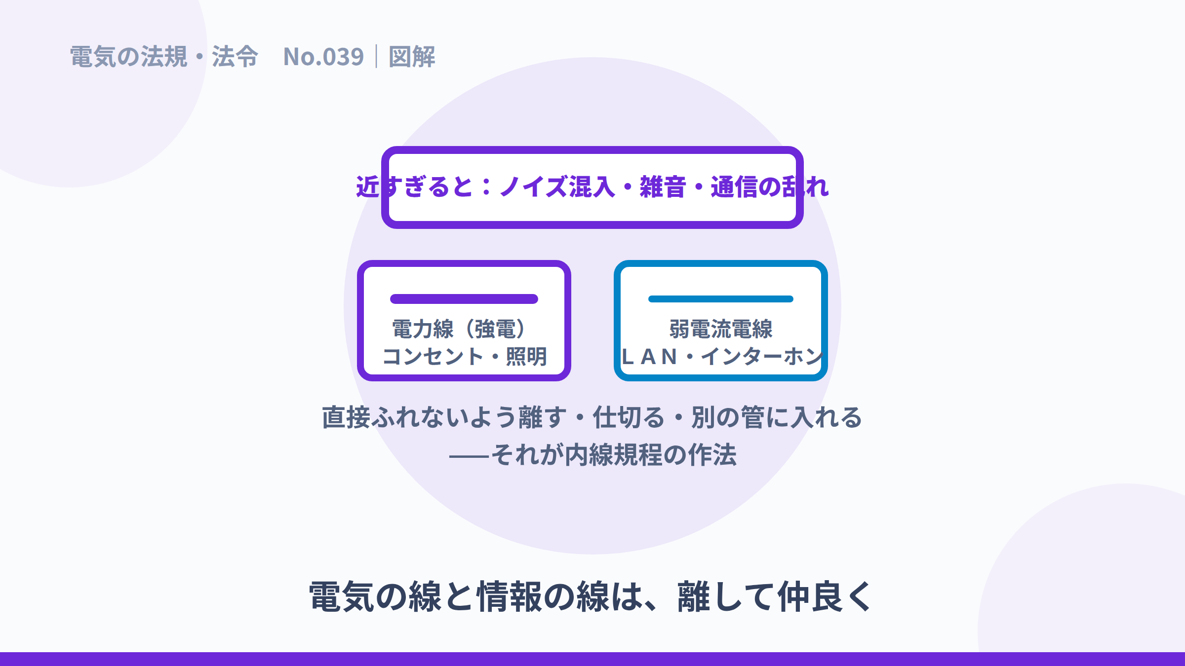 電力線と弱電流電線を離す・仕切る・別の管に入れる図解。