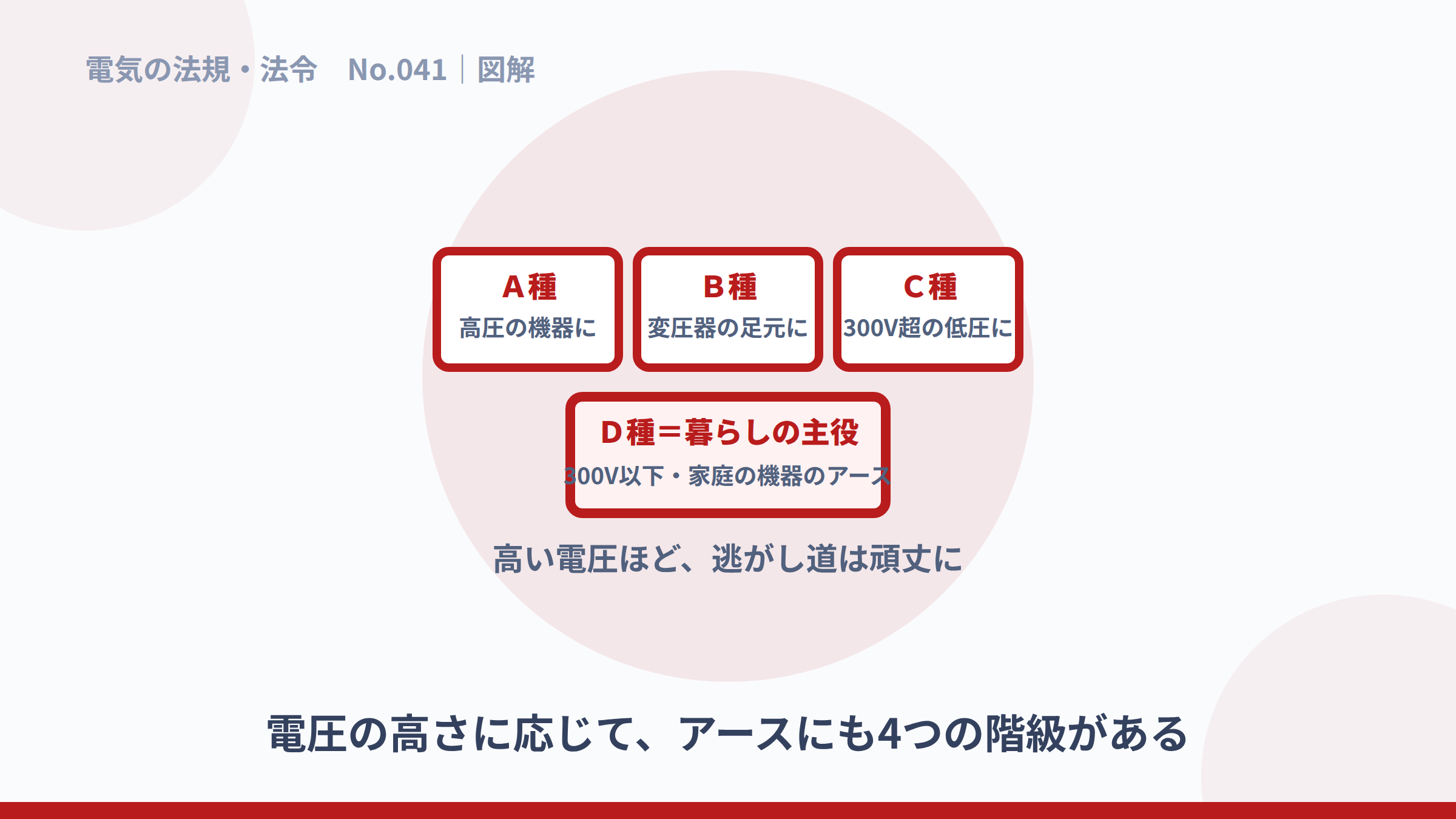 A種・B種・C種・D種という接地工事の4区分の図解。