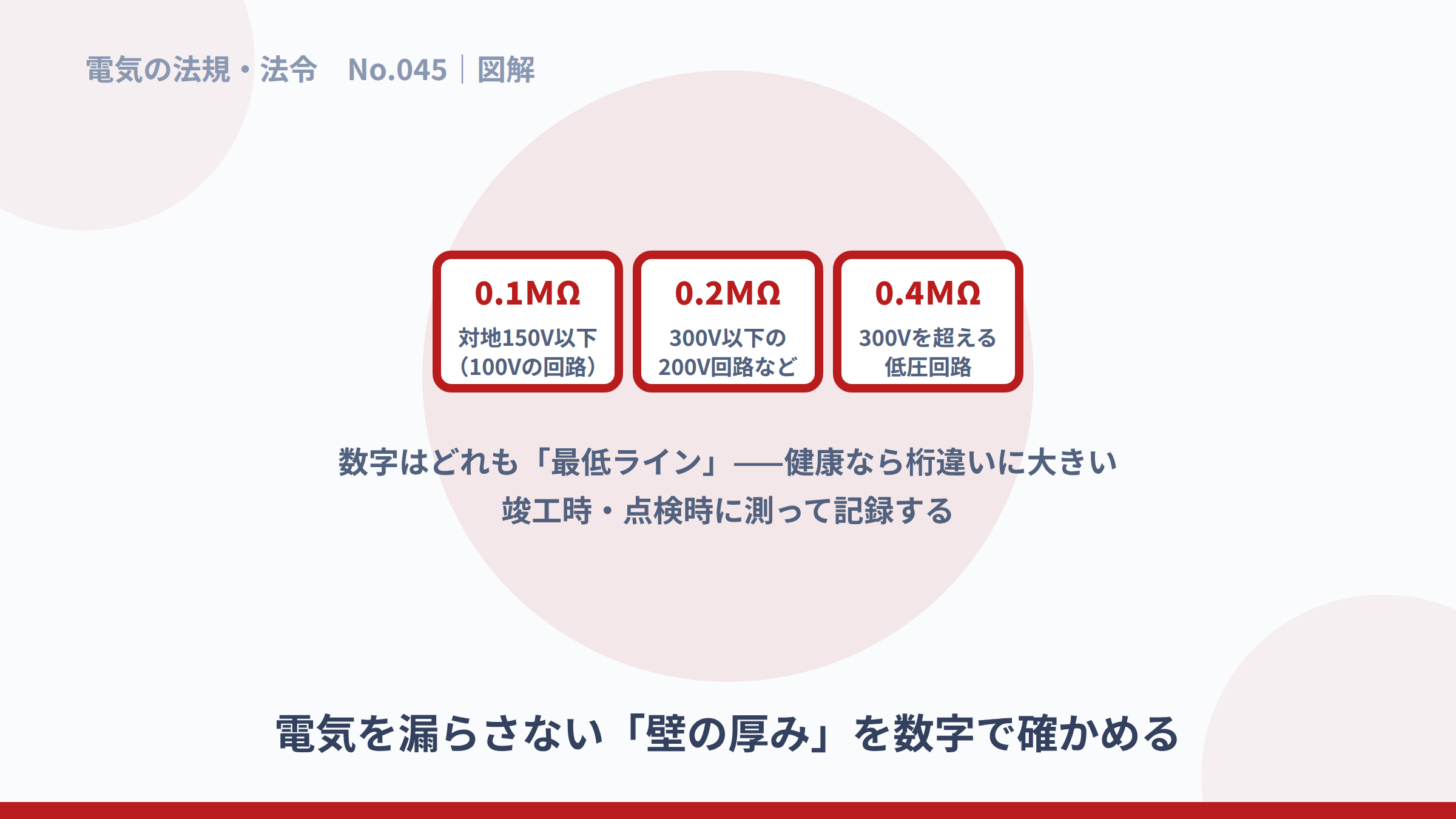 0.1・0.2・0.4MΩという絶縁抵抗の3段階の基準の図解。