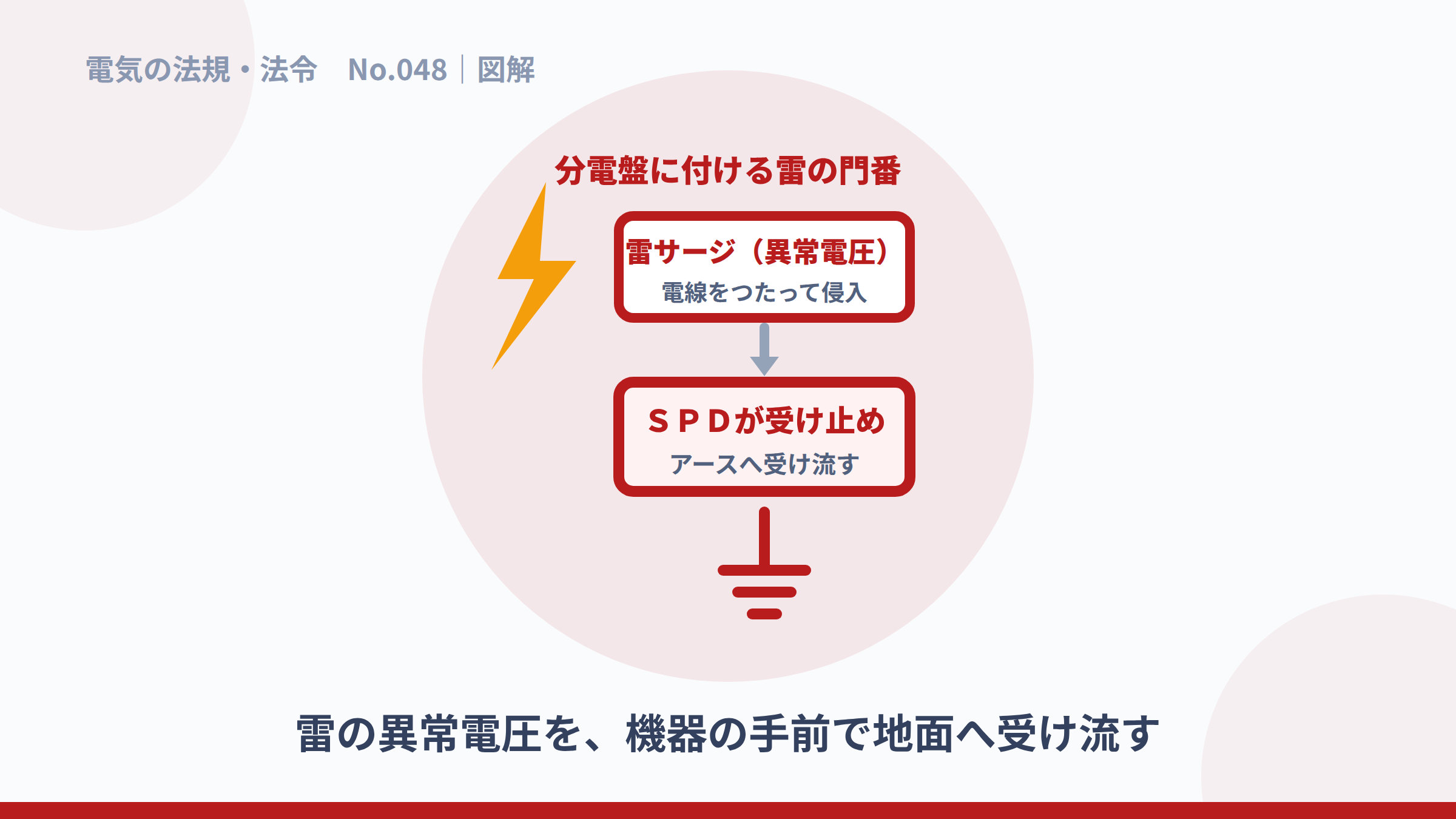 雷サージをSPDが受け止めてアースへ受け流す図解。
