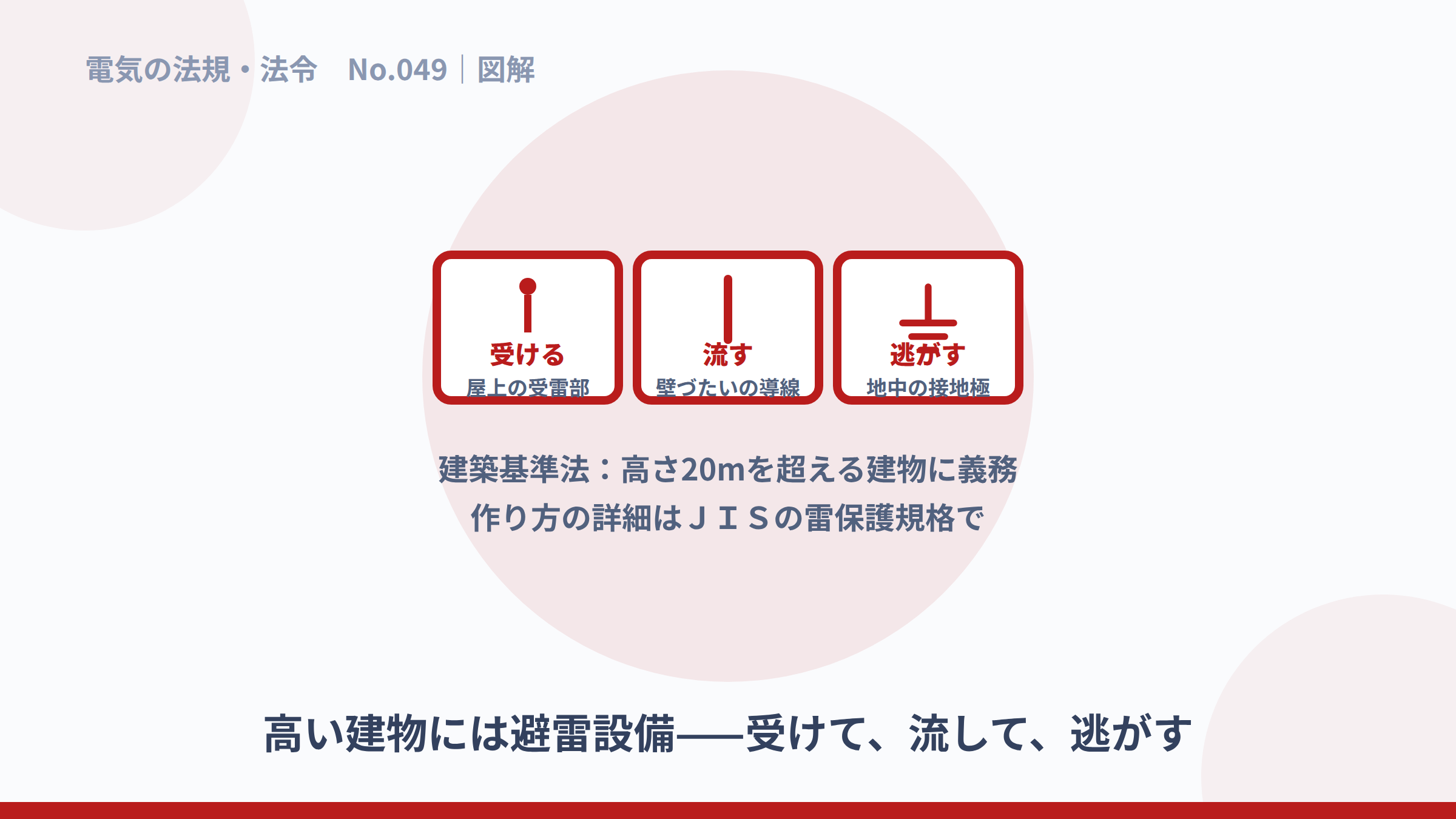 受ける・流す・逃がすという避雷設備の3要素の図解。
