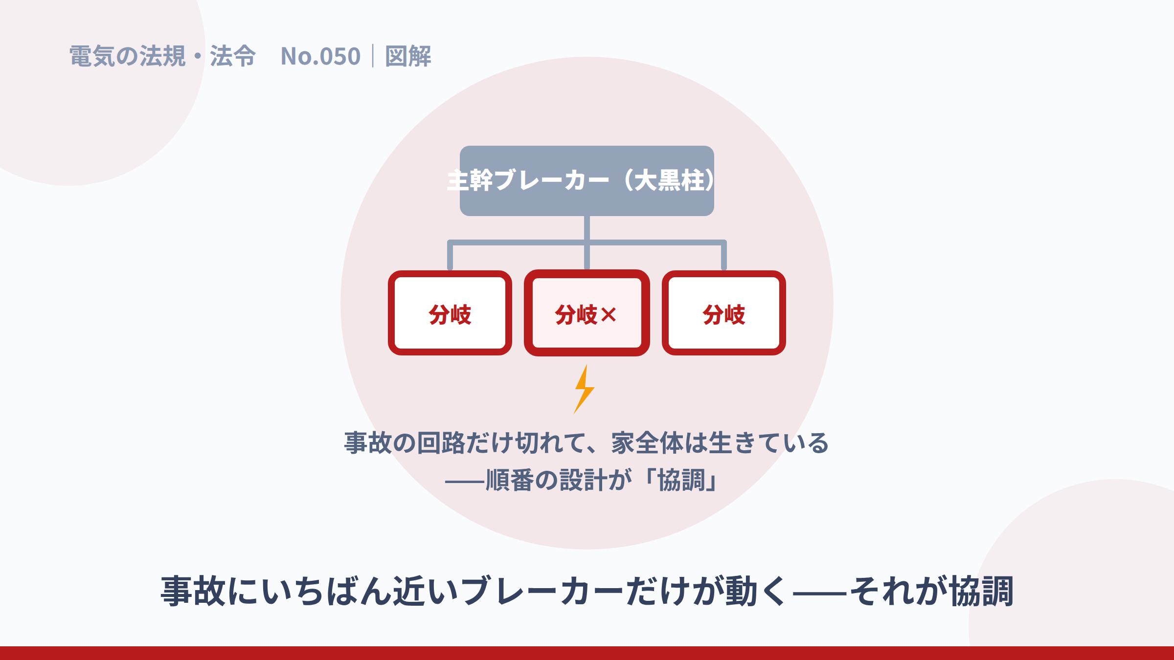 事故の回路の分岐ブレーカーだけが動く保護協調の図解。