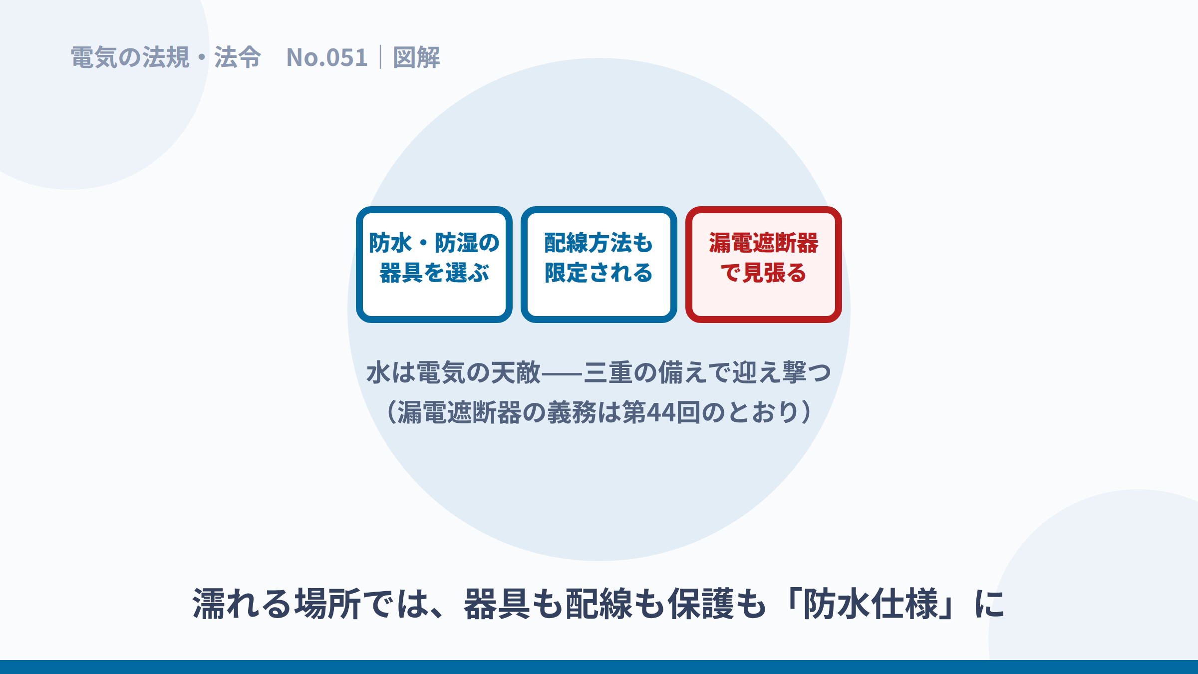 防水器具・限定された配線方法・漏電遮断器という三重の備えの図解。