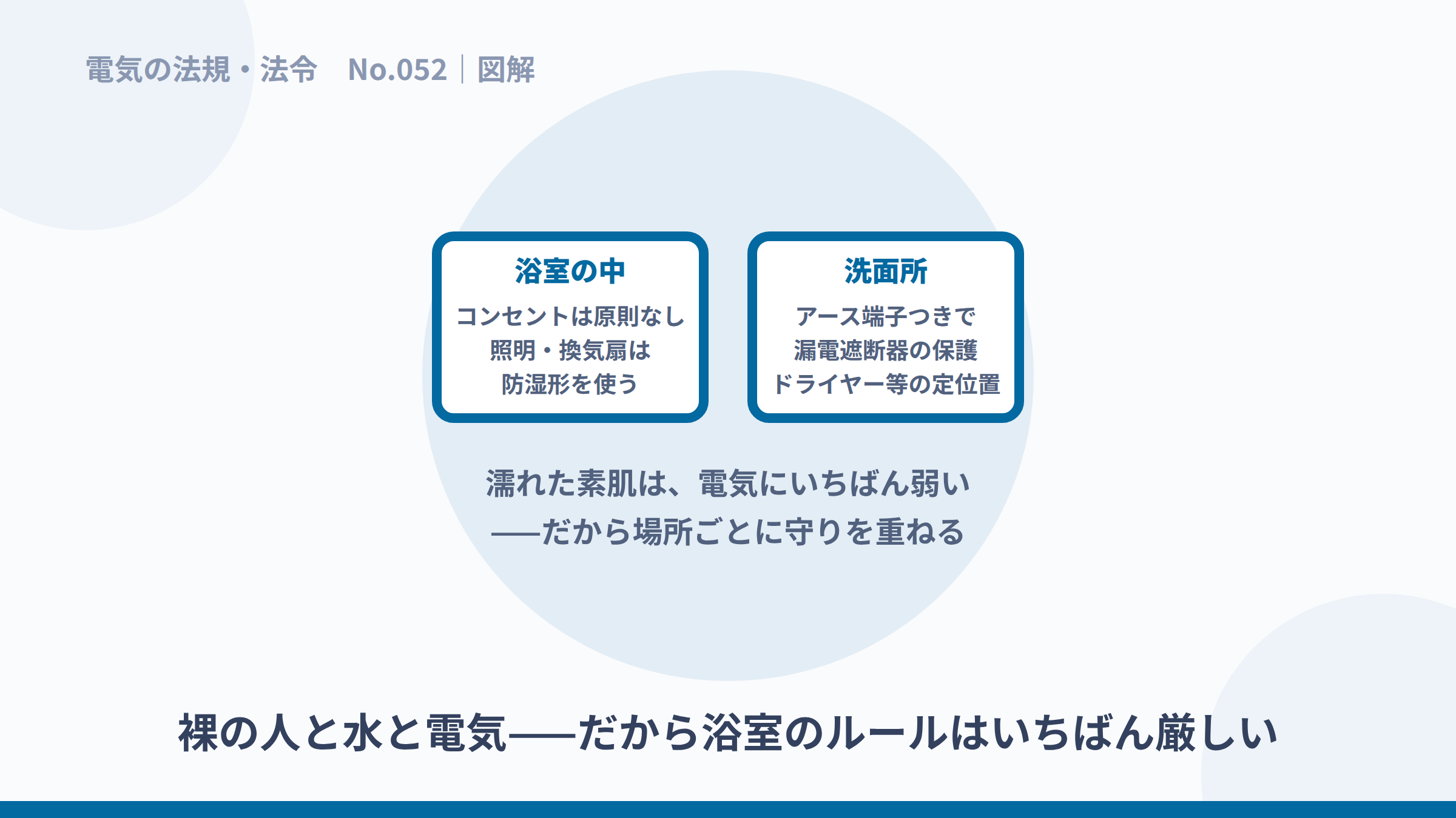 浴室はコンセント原則なし・防湿形、洗面所はアースと漏電保護という図解。