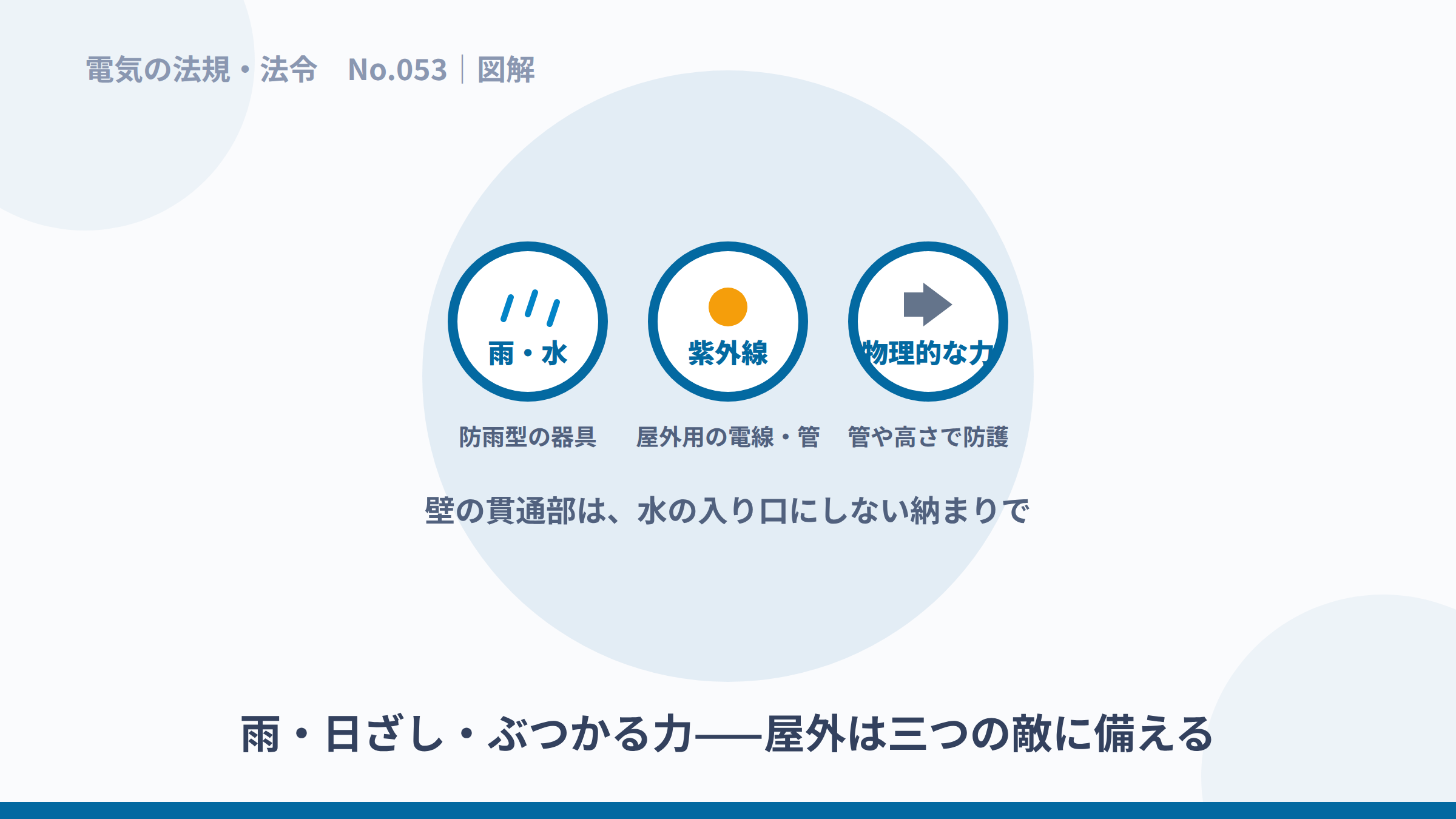 雨・紫外線・物理的な力という屋外配線の3つの敵への備えの図解。