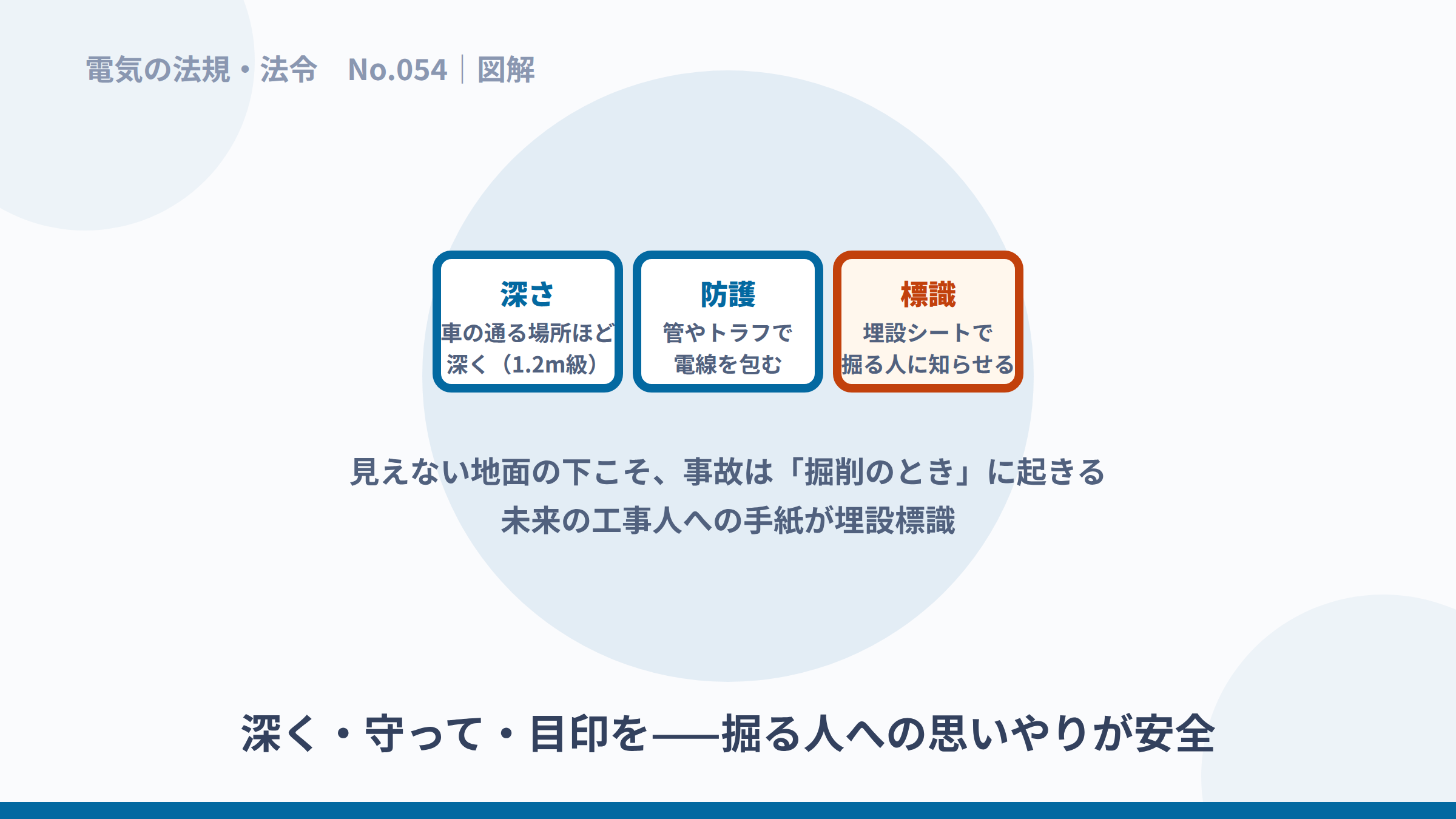 深さ・防護・標識という地中埋設の三点セットの図解。
