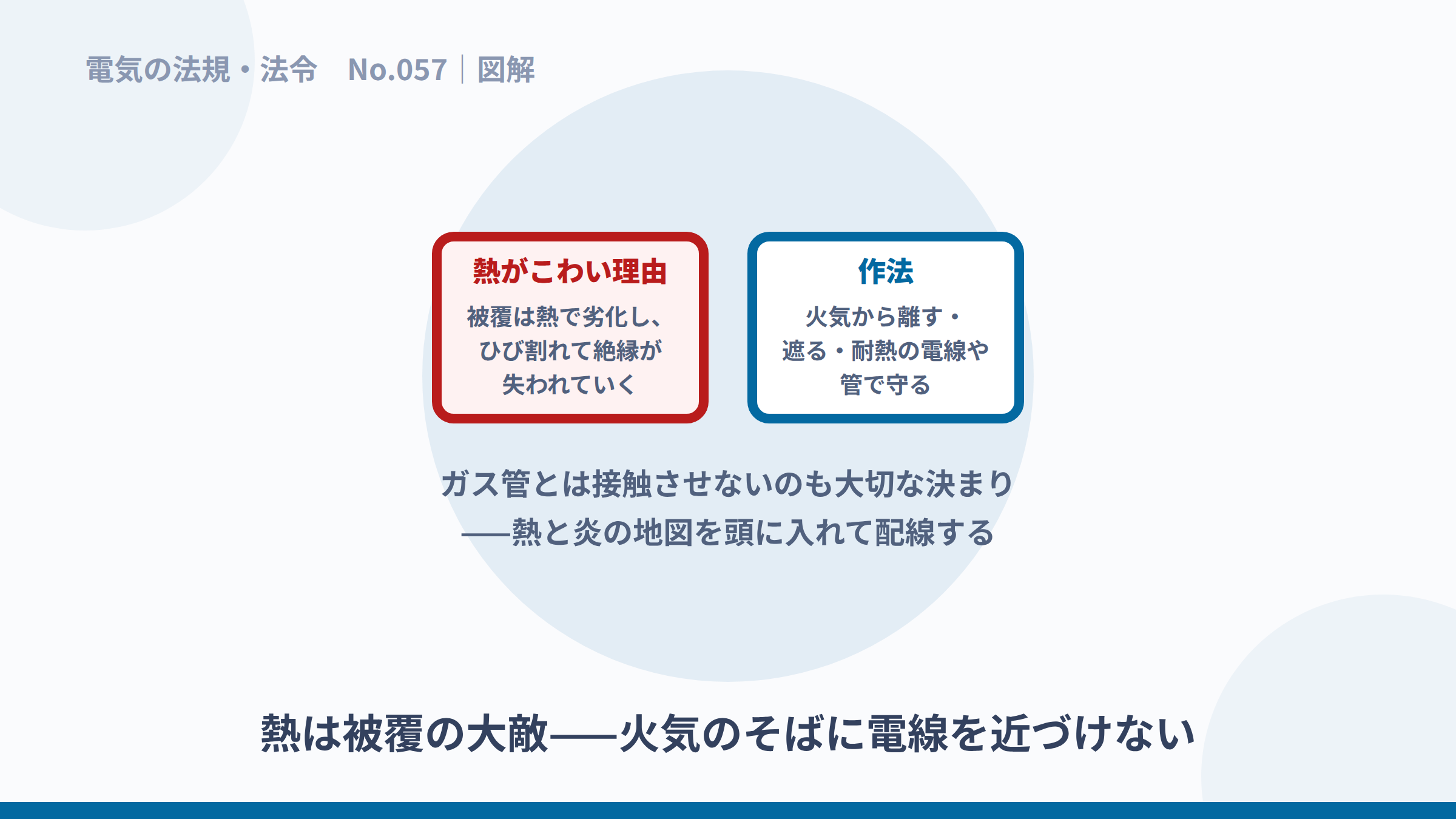 熱で被覆が劣化する危険と、離す・遮る・耐熱で守る作法の図解。