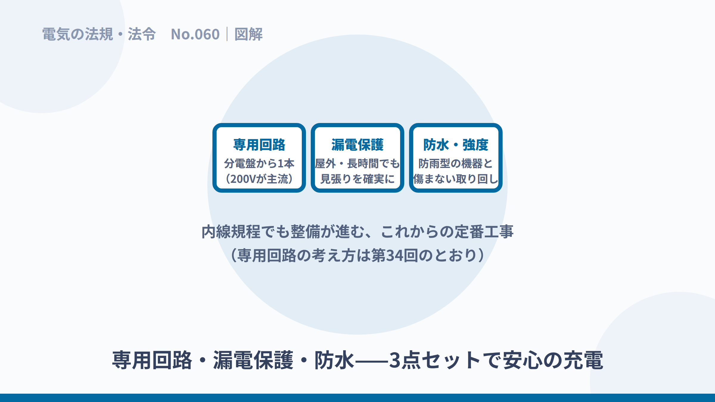 専用回路・漏電保護・防水という充電設備3点セットの図解。