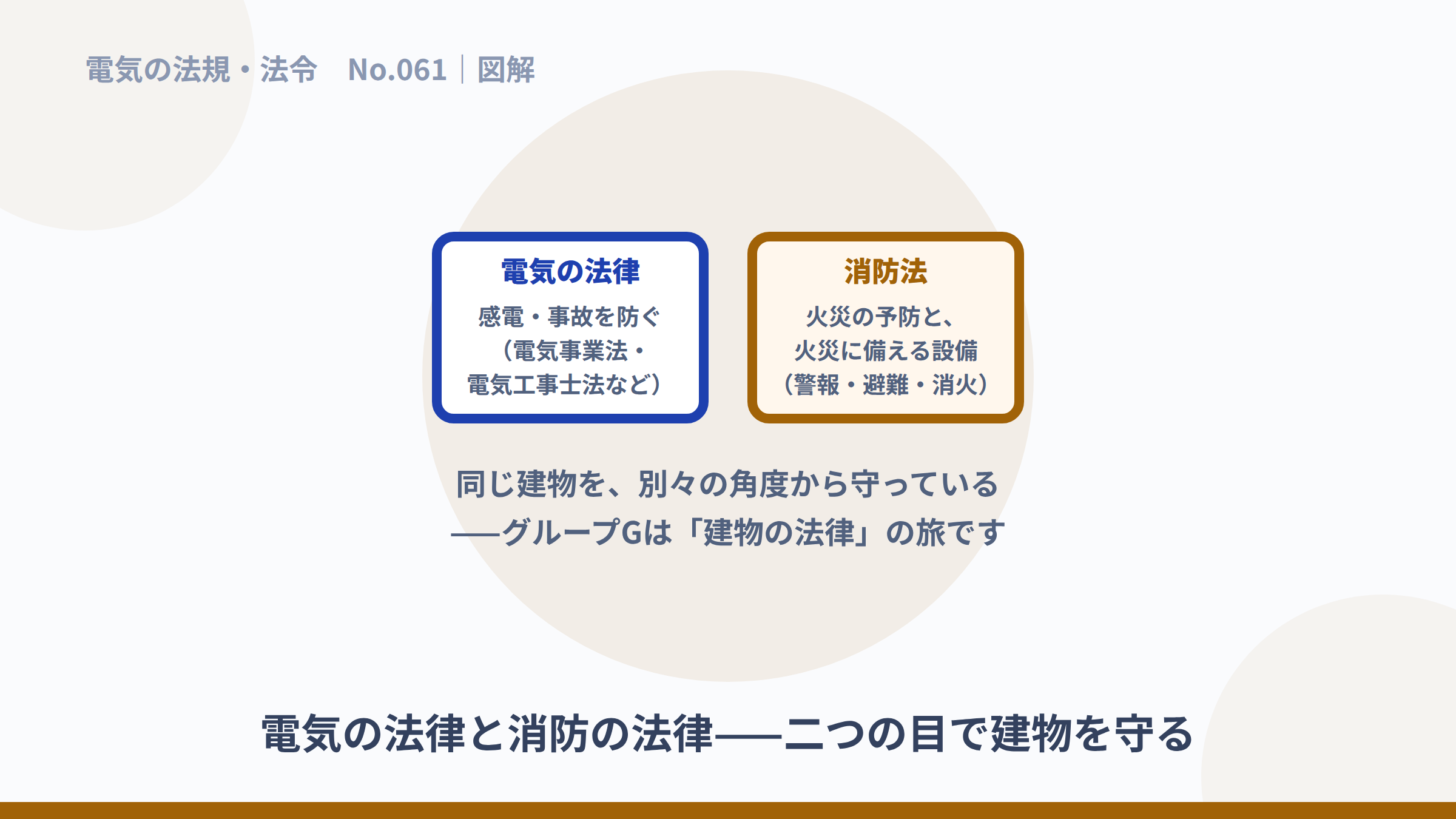 電気の法律と消防法が別々の角度から建物を守る図解。