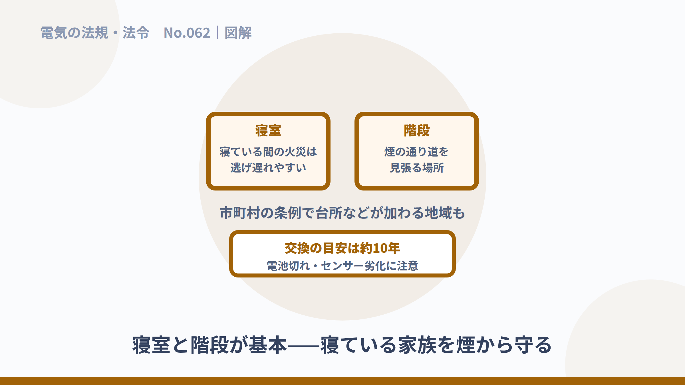 寝室と階段への設置と、約10年での交換目安の図解。
