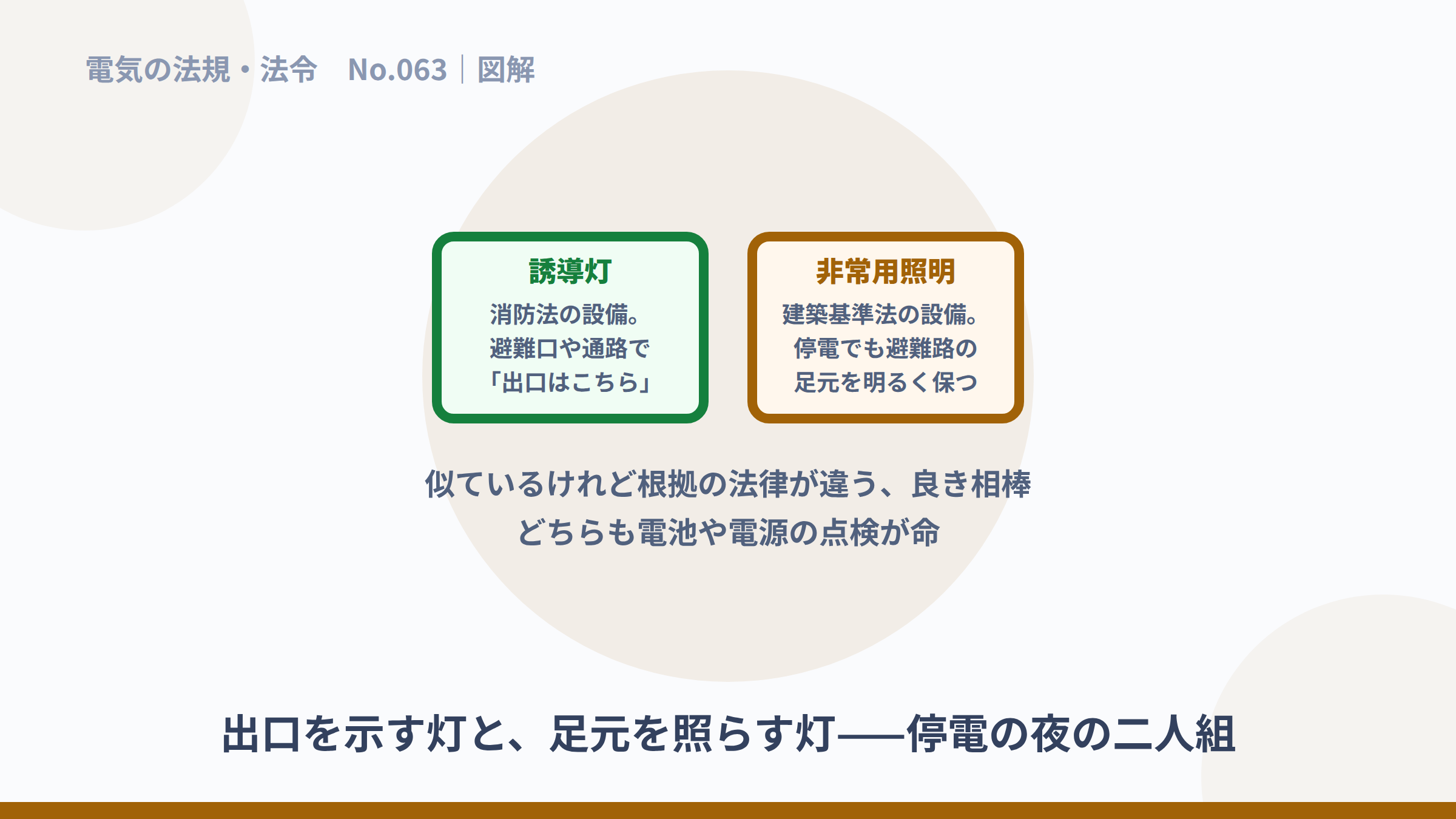 消防法の誘導灯と建築基準法の非常用照明の役割分担の図解。