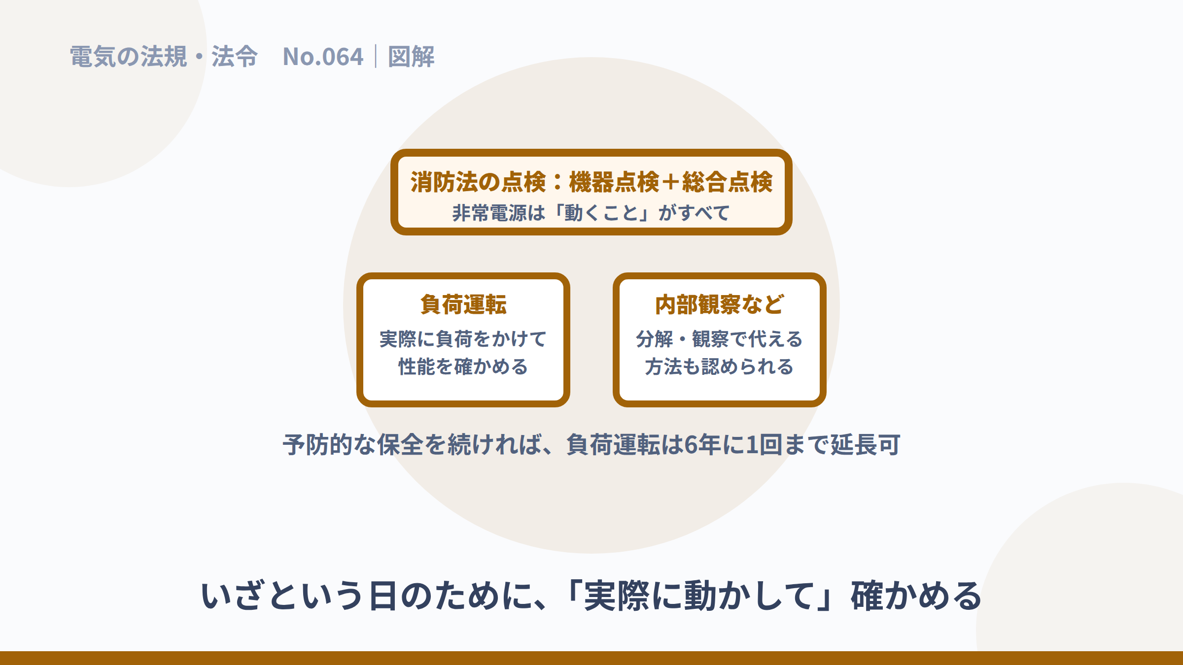 負荷運転と内部観察、予防的保全による周期延長の図解。