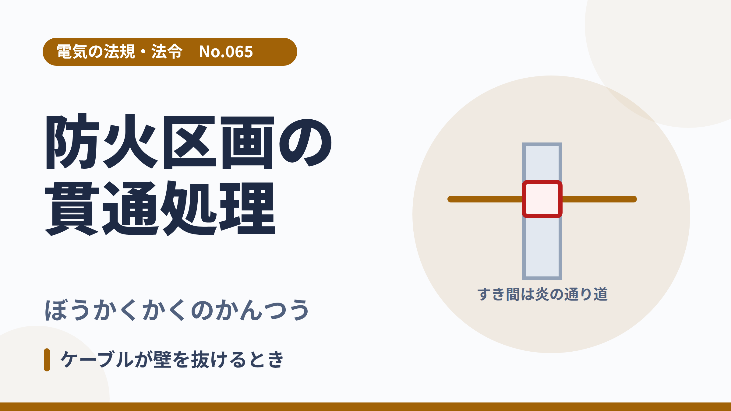 電気の法規・法令No.065「防火区画の貫通処理」のサムネイル。壁を貫通するケーブルのイラスト。