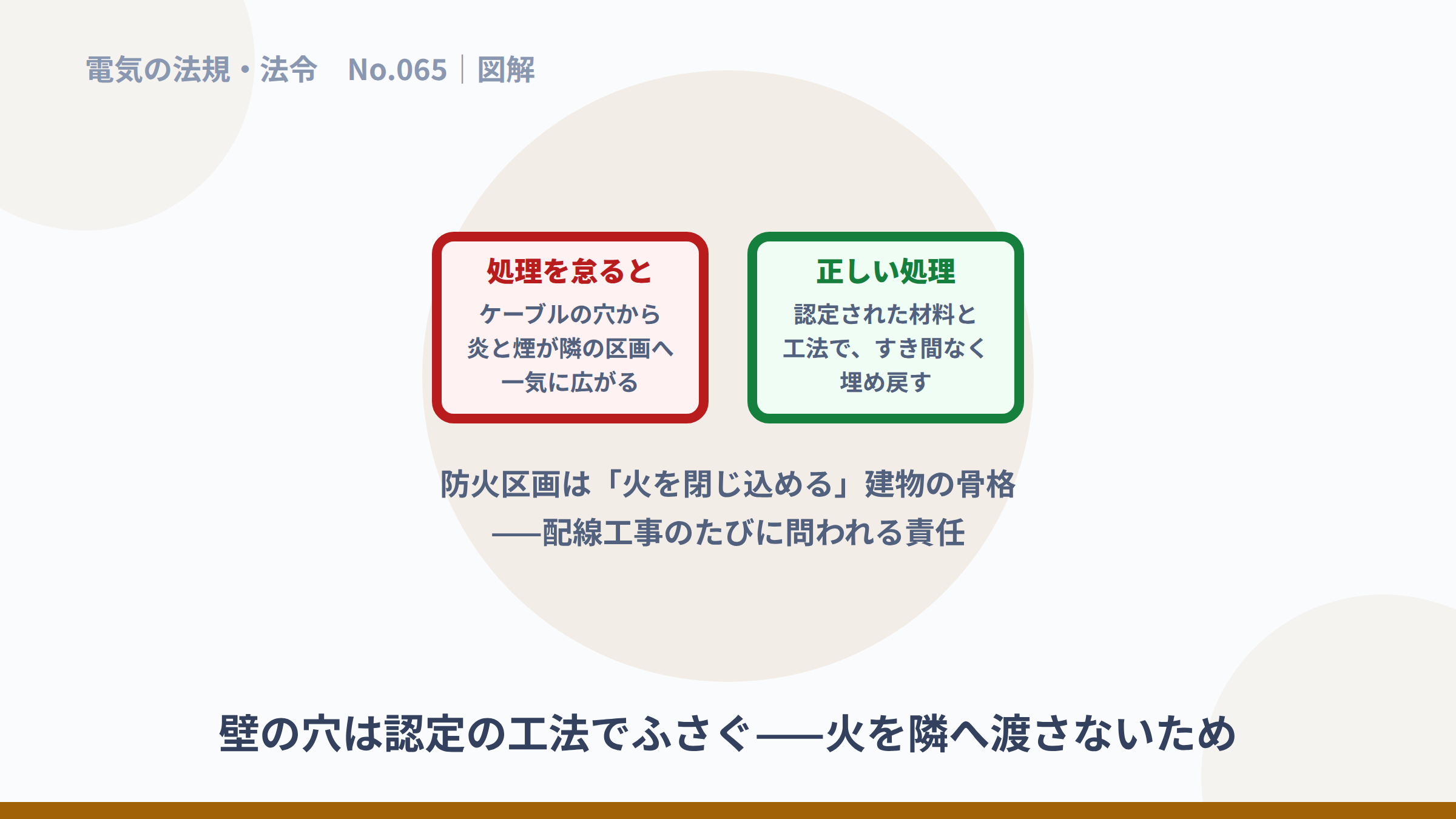 未処理の貫通部の危険と、認定工法での埋め戻しの図解。