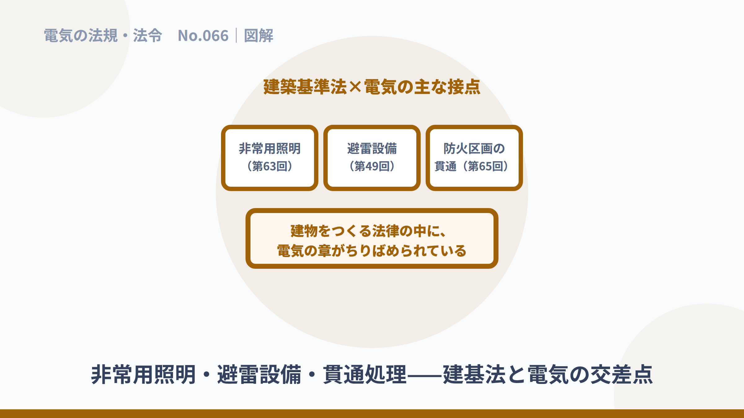 非常用照明・避雷設備・防火区画という建築基準法と電気の接点の図解。