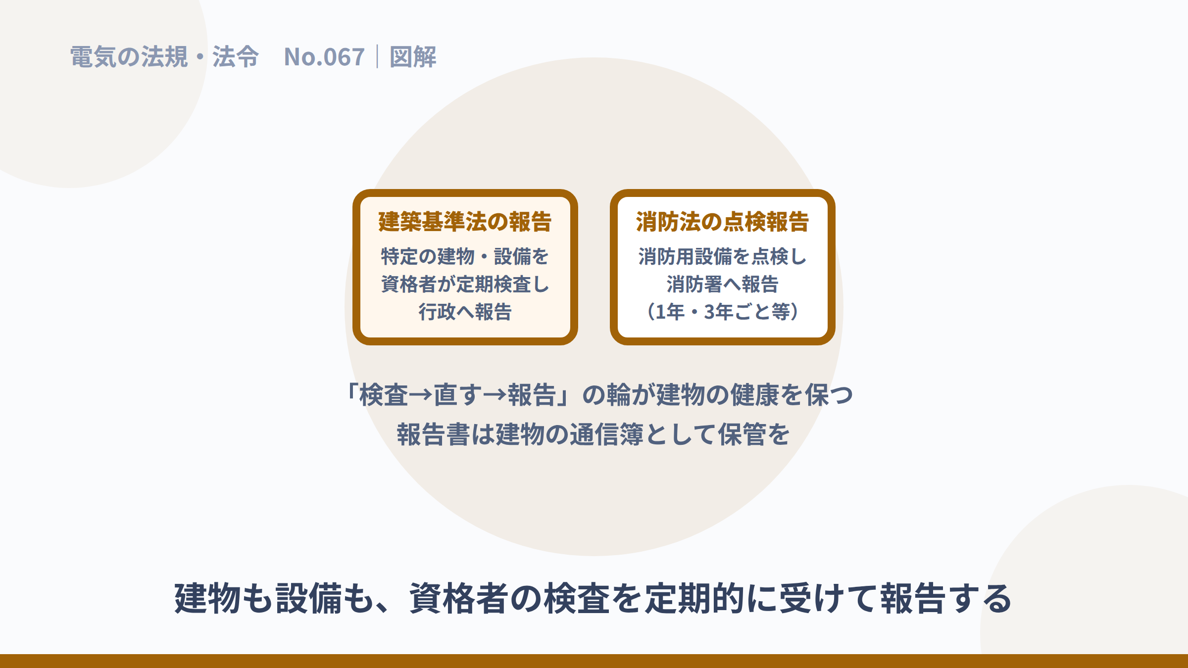 建築基準法の定期報告と消防法の点検報告という2本柱の図解。