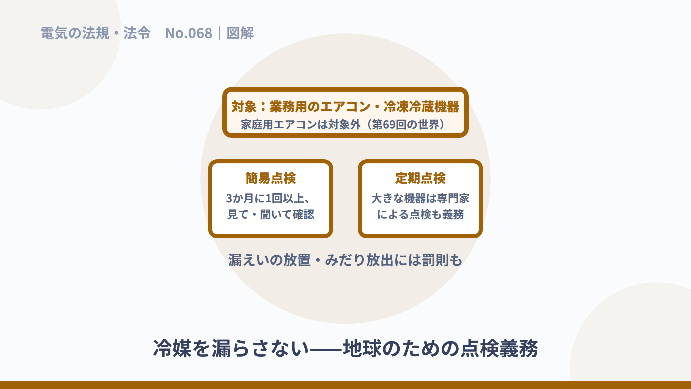 3か月ごとの簡易点検と専門家による定期点検の図解。