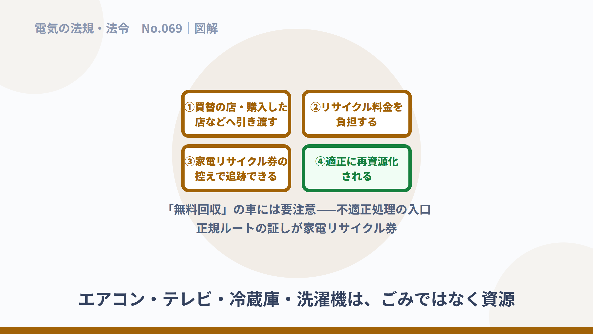 引き渡し・料金負担・リサイクル券・再資源化という流れの図解。