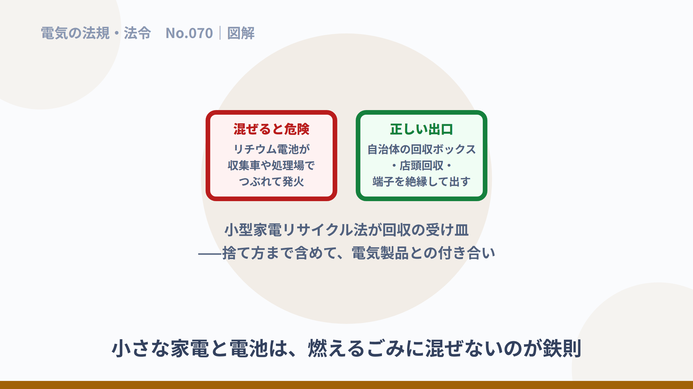 ごみに混ぜる危険と、回収ボックス・端子絶縁という正しい出口の図解。
