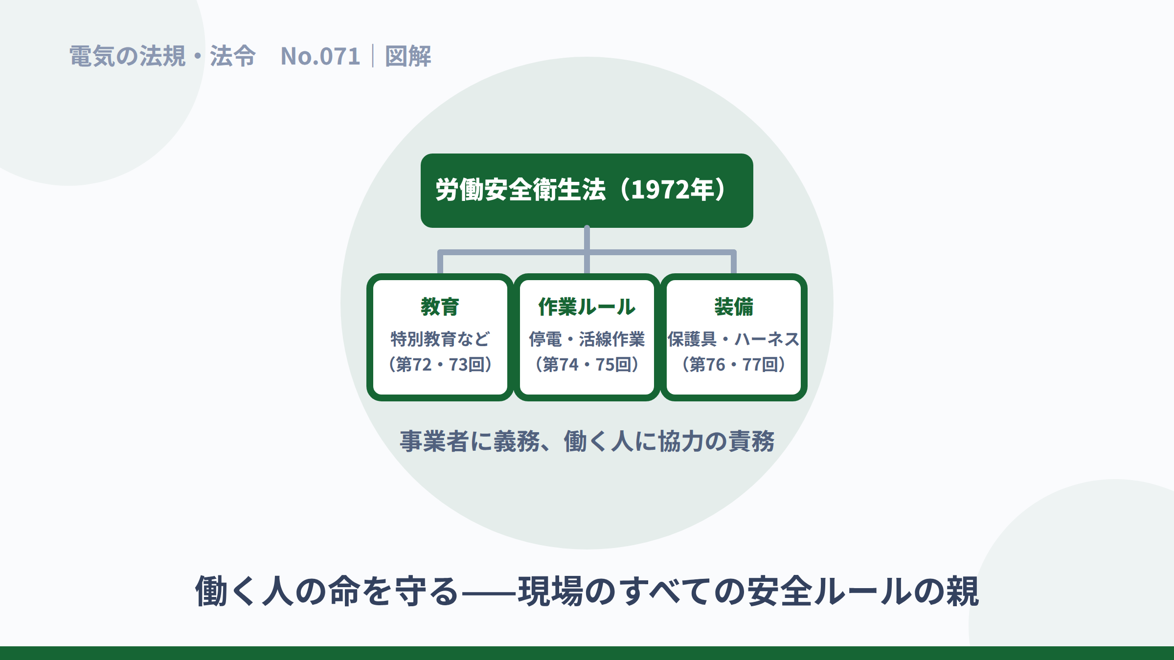 教育・作業ルール・装備という安衛法の三本柱の図解。
