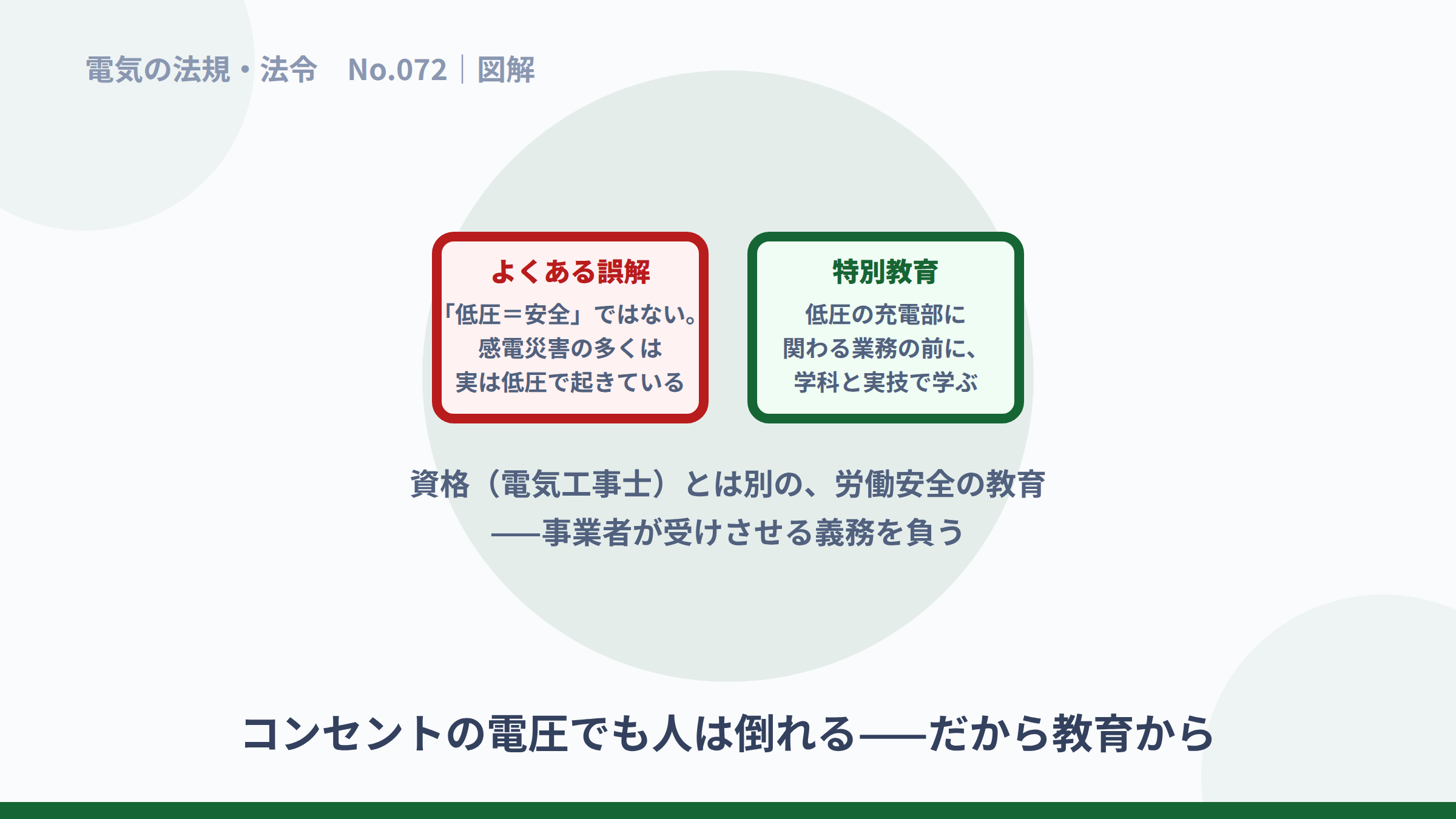 低圧でも感電災害が多い事実と特別教育の内容の図解。