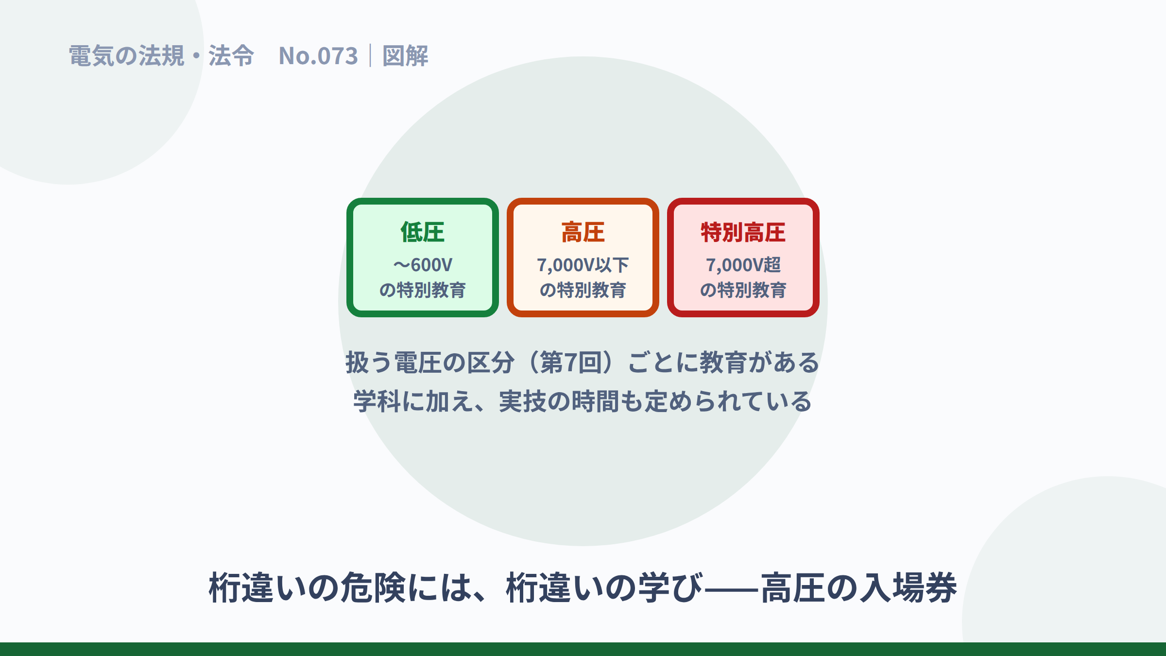 低圧・高圧・特別高圧それぞれの特別教育の区分の図解。