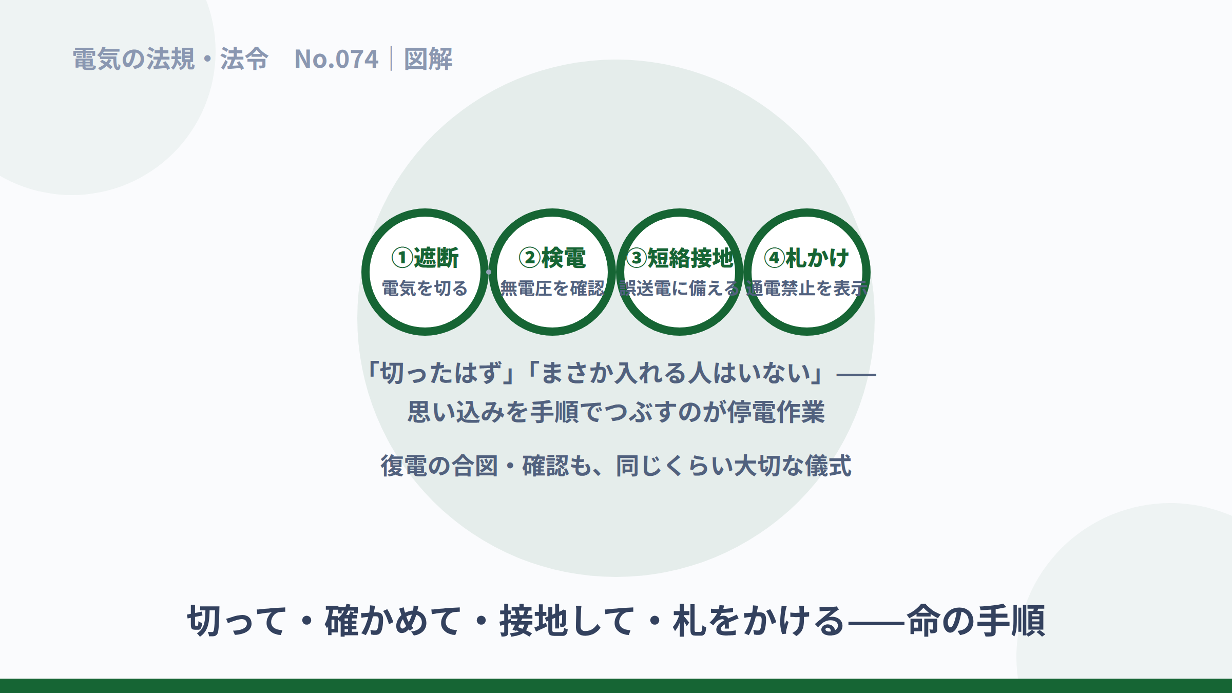 遮断・検電・短絡接地・札かけという停電作業の手順の図解。