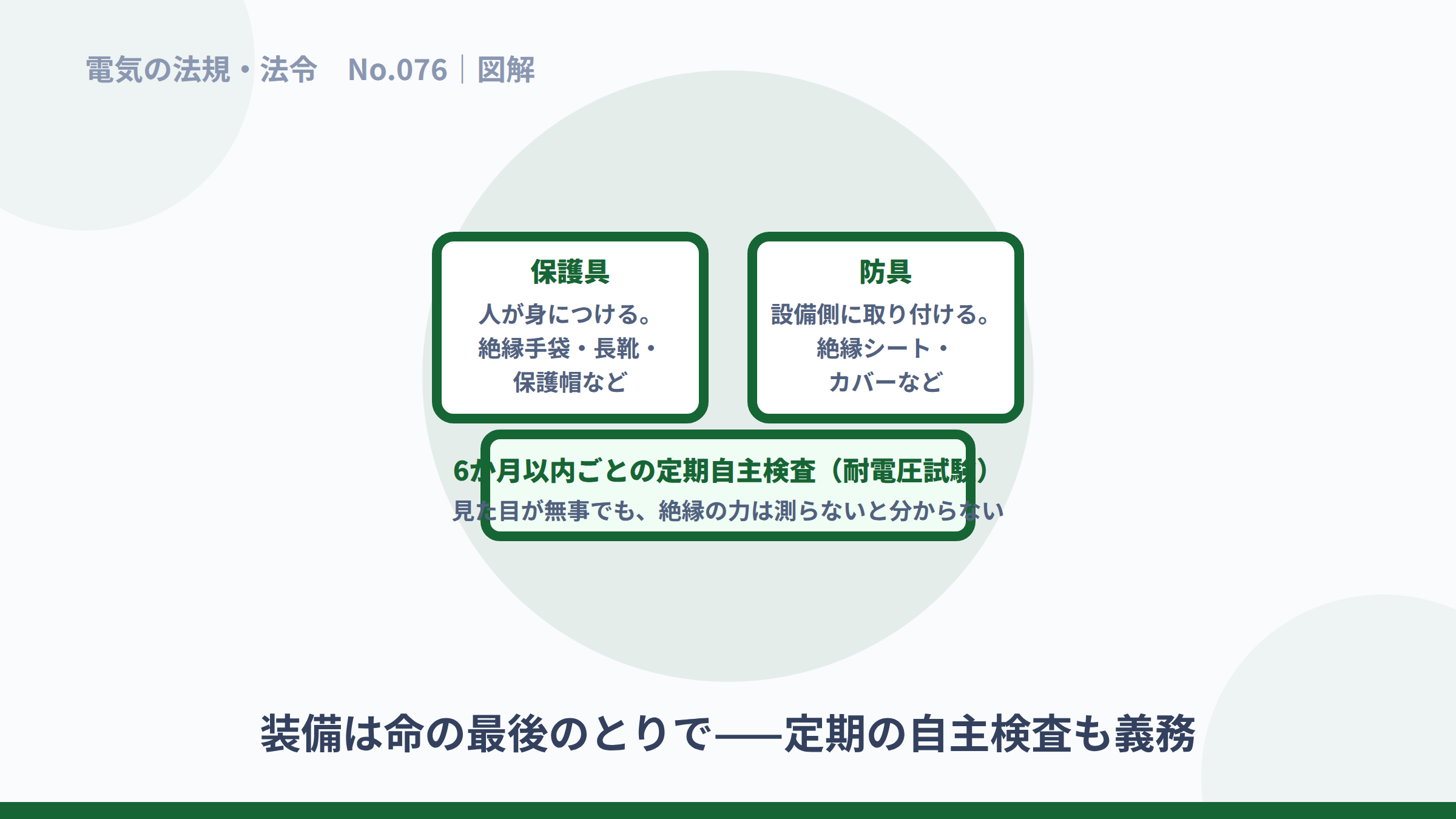 人が着ける保護具と設備に付ける防具、6か月ごとの検査の図解。