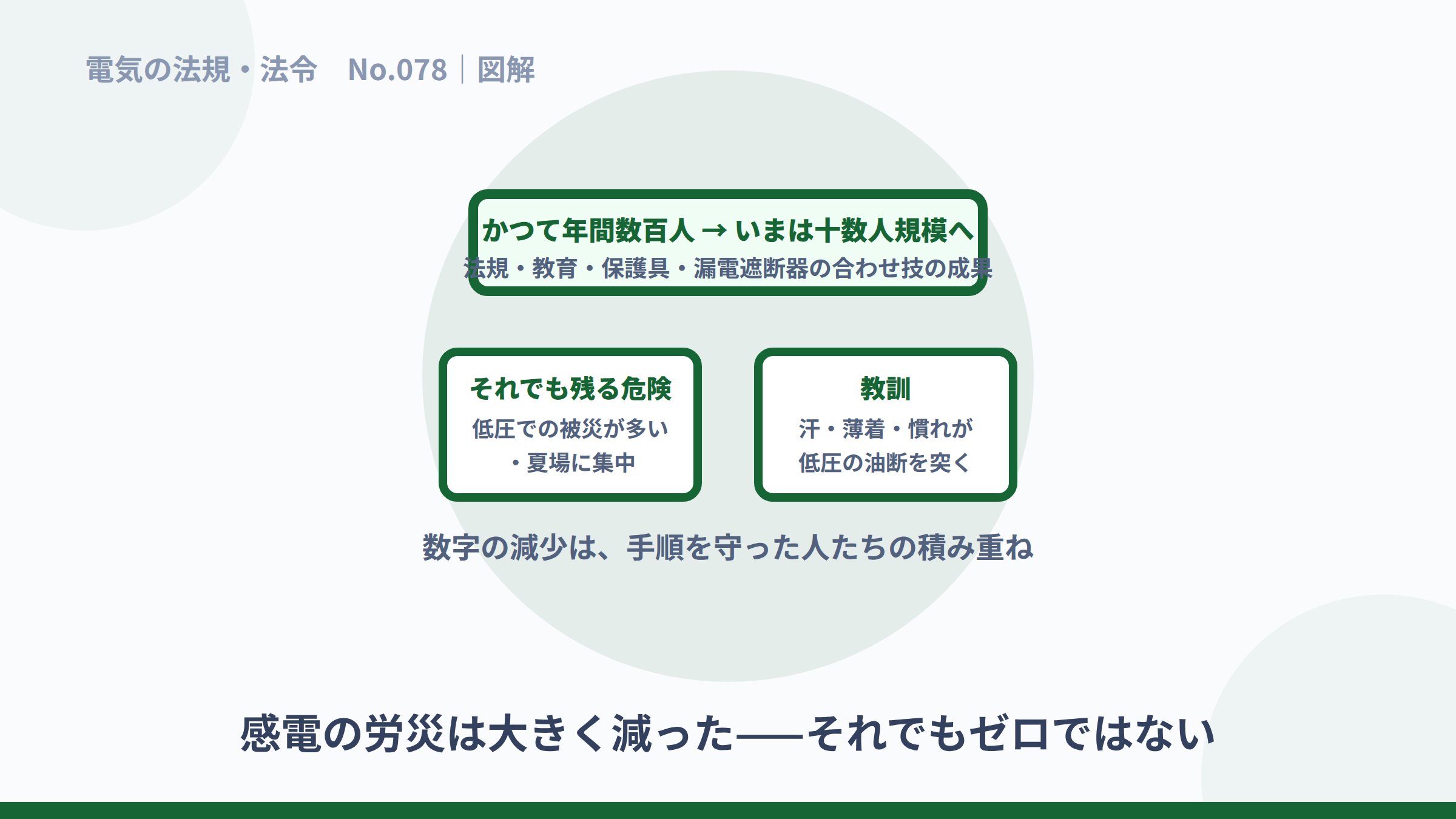 感電災害の減少と、低圧・夏場に残る危険の図解。